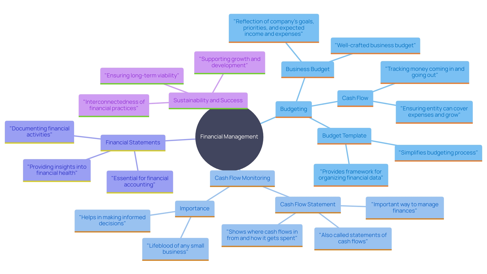 This mind map illustrates the key components of effective financial management for small enterprises, highlighting budgeting, forecasting, cash flow monitoring, and financial planning.