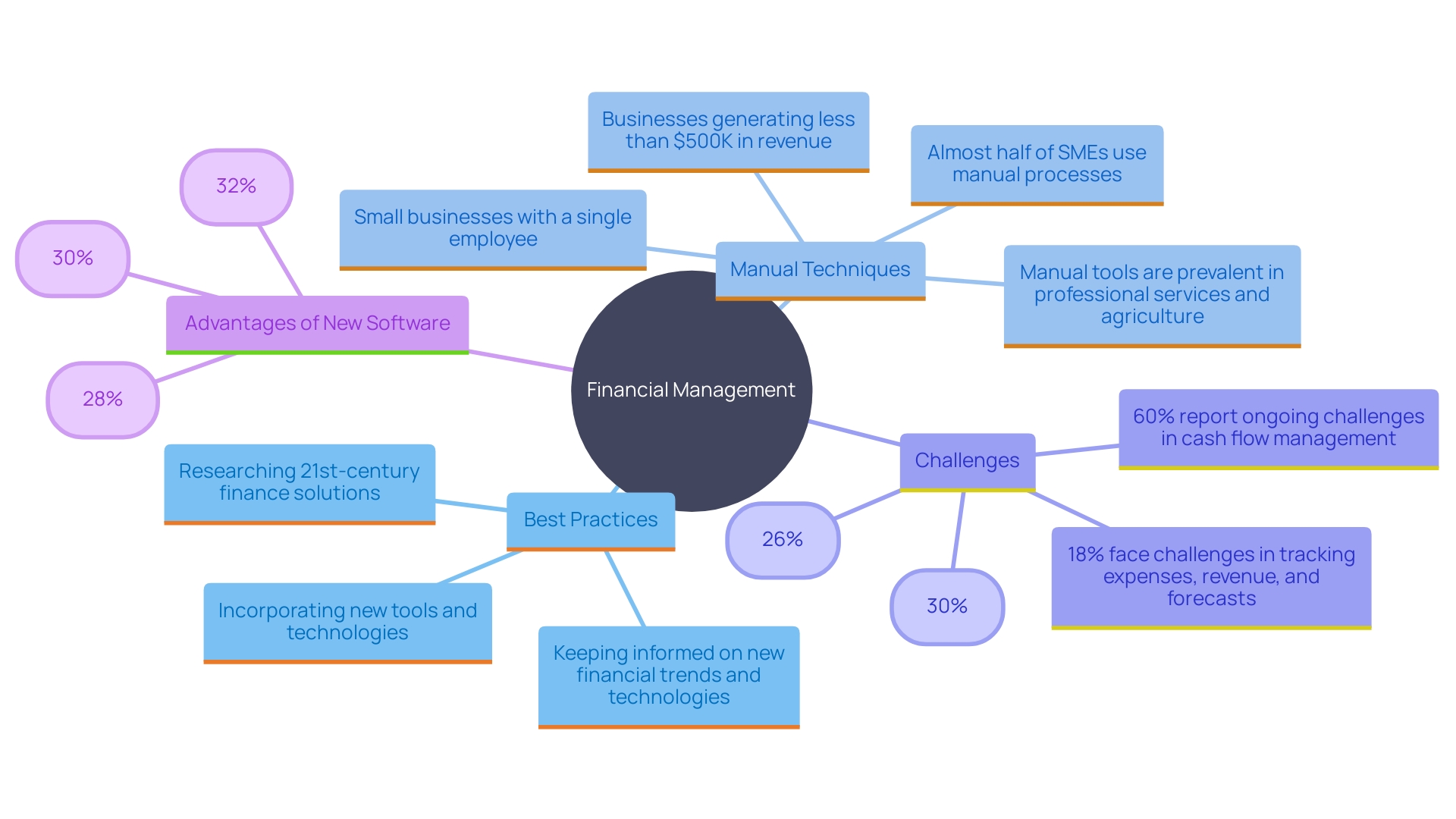 This mind map illustrates the key components of effective financial management, highlighting the integration of budgeting approaches, challenges faced by small and medium enterprises, and the benefits of investing in software solutions.