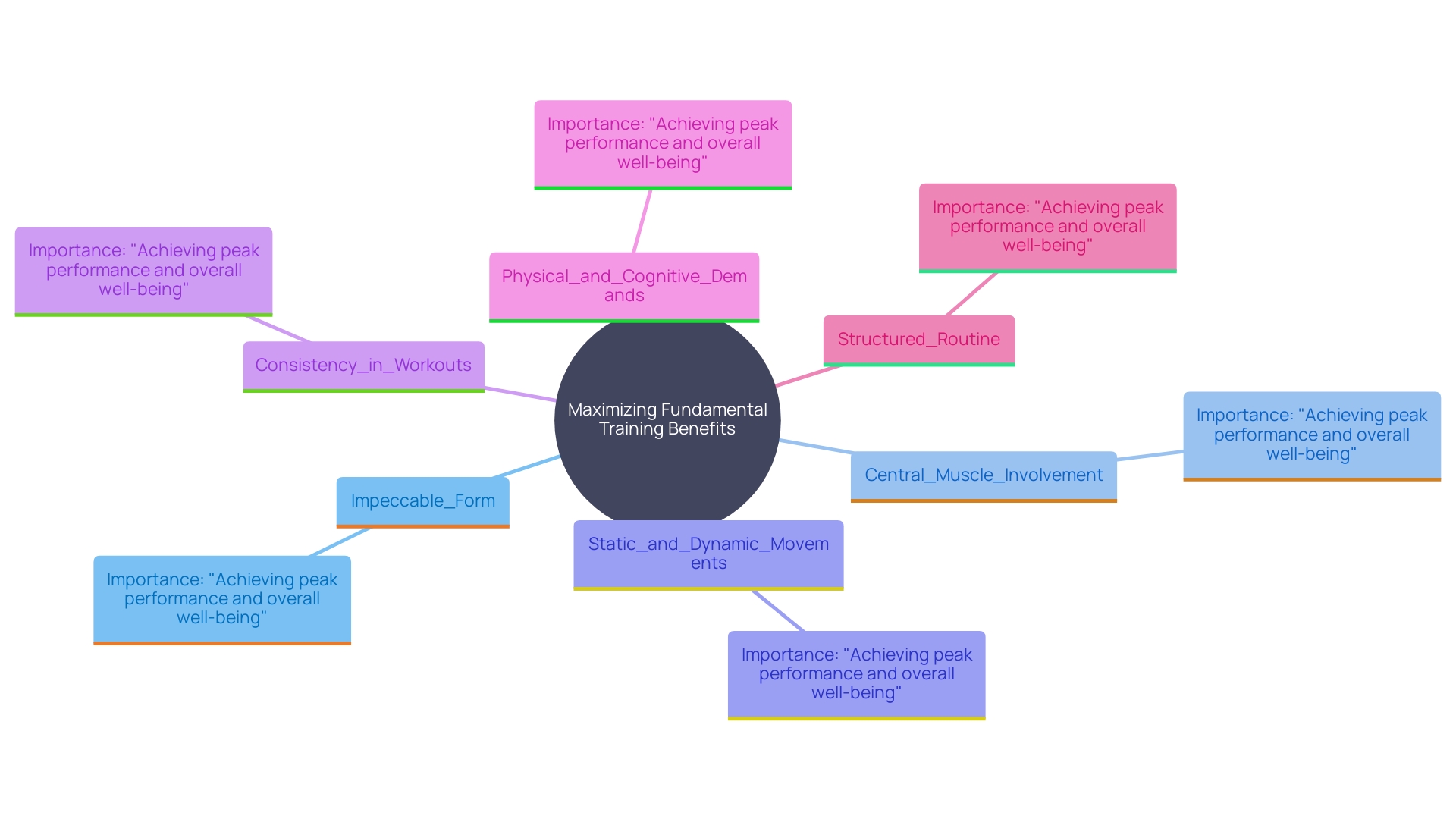 This mind map illustrates the key components of effective fundamental training for maximizing benefits.