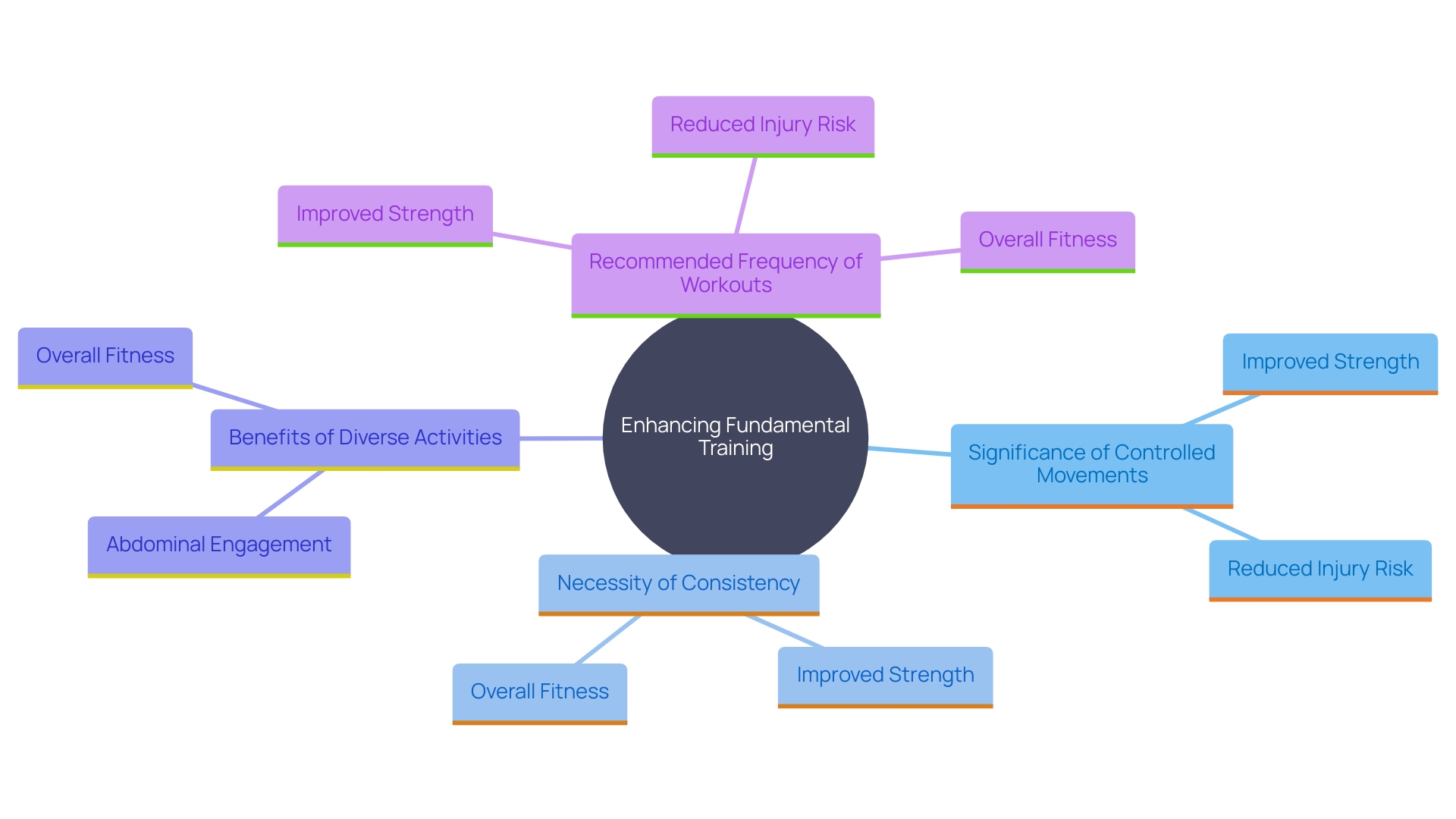 This mind map illustrates the key components of effective fundamental training, highlighting the importance of form, consistency, and variety in workouts for optimal results.