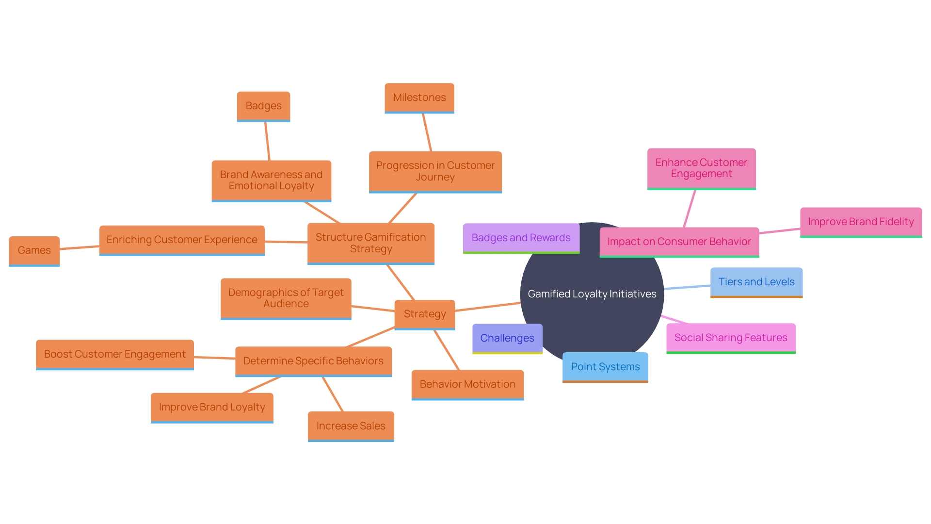 This mind map illustrates the key components of effective gamified loyalty initiatives, showcasing how each element contributes to consumer engagement and brand loyalty.