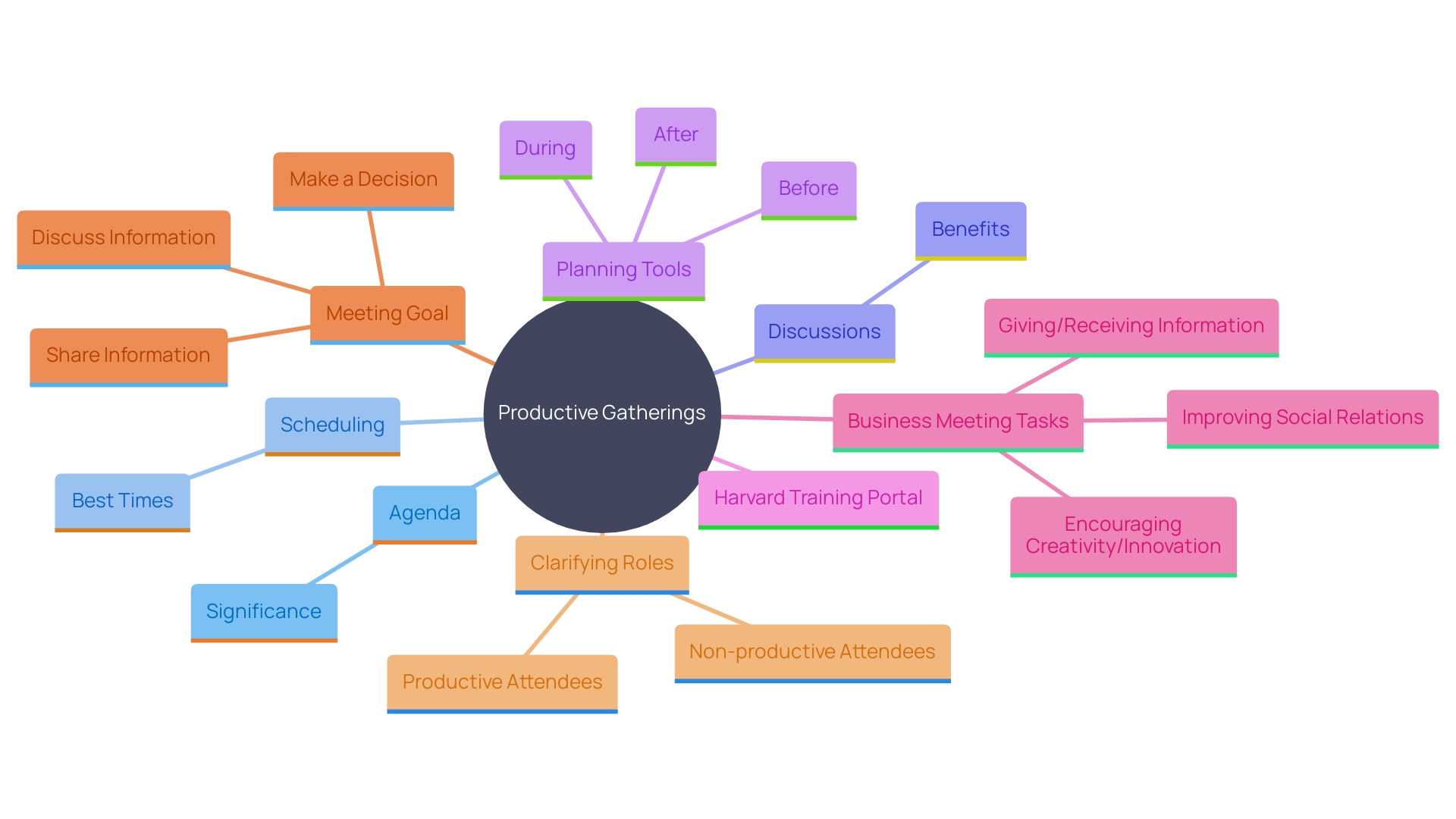 This mind map illustrates the key components of effective gathering management, including the importance of a clear agenda, optimal meeting times, and the impact on productivity.