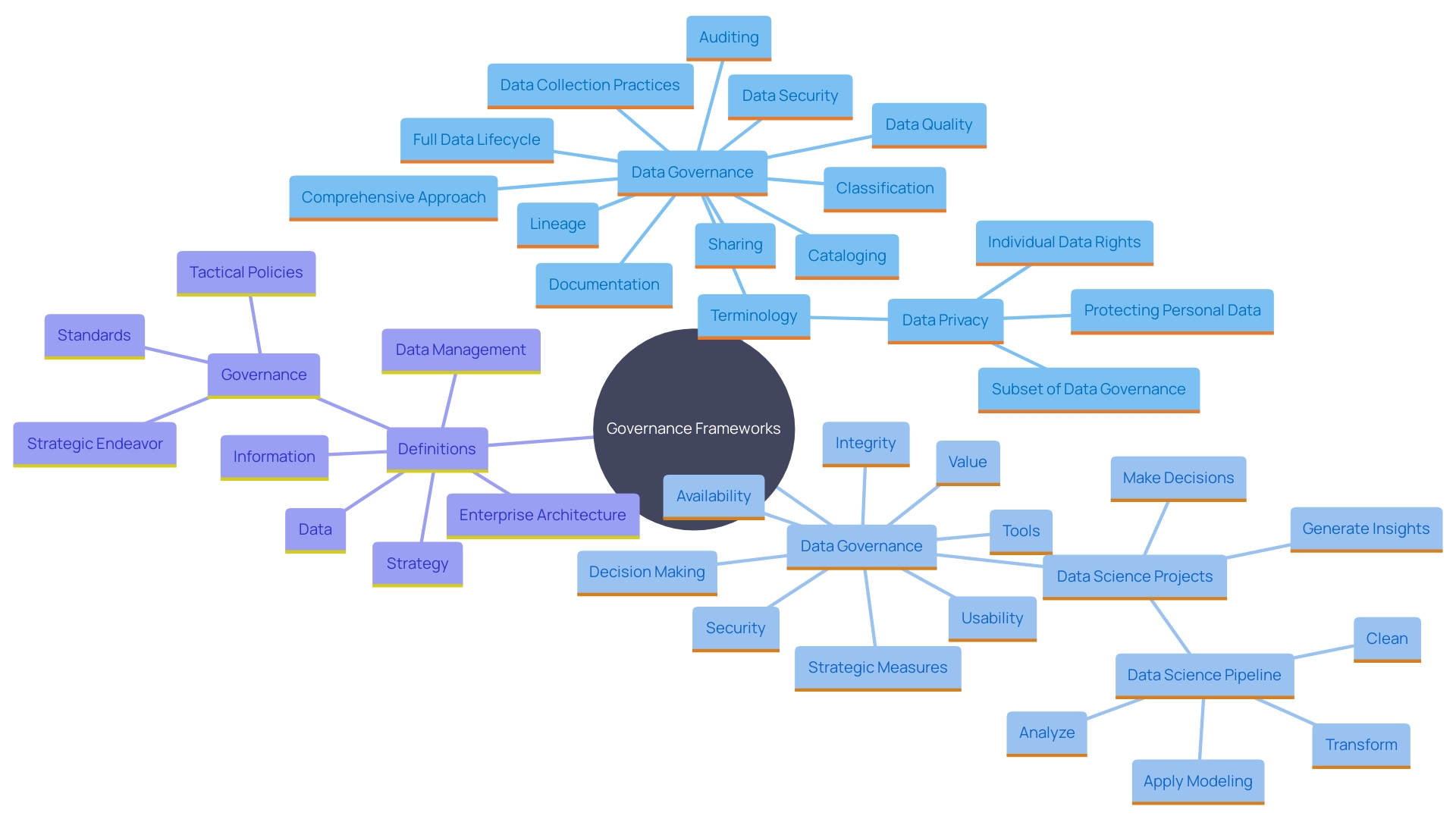 This mind map illustrates the key components of effective governance frameworks for online operations, including roles, policies, performance metrics, and information security measures. It highlights the interconnections between these elements and their importance in ensuring compliance and enhancing decision-making.