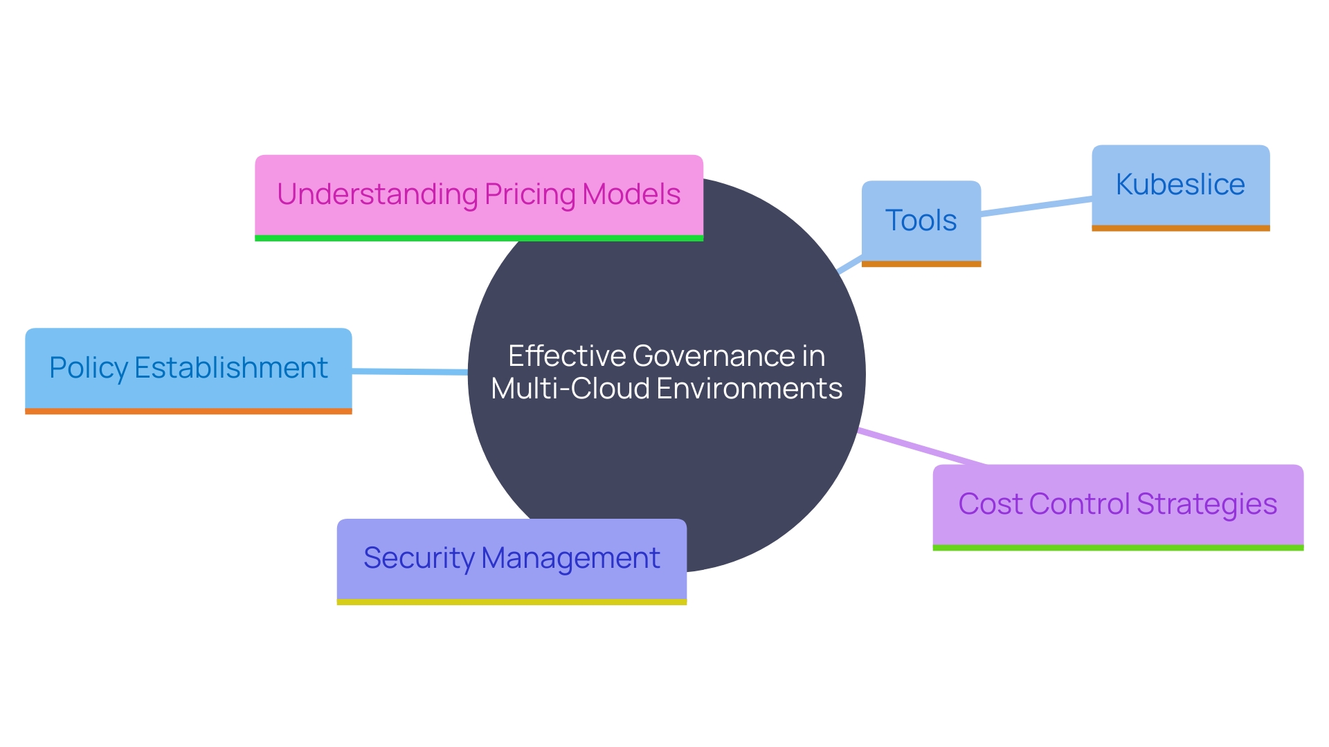 This mind map illustrates the key components of effective governance in multi-cloud environments, highlighting the relationships between policies, tools, cost controls, and resource management practices.