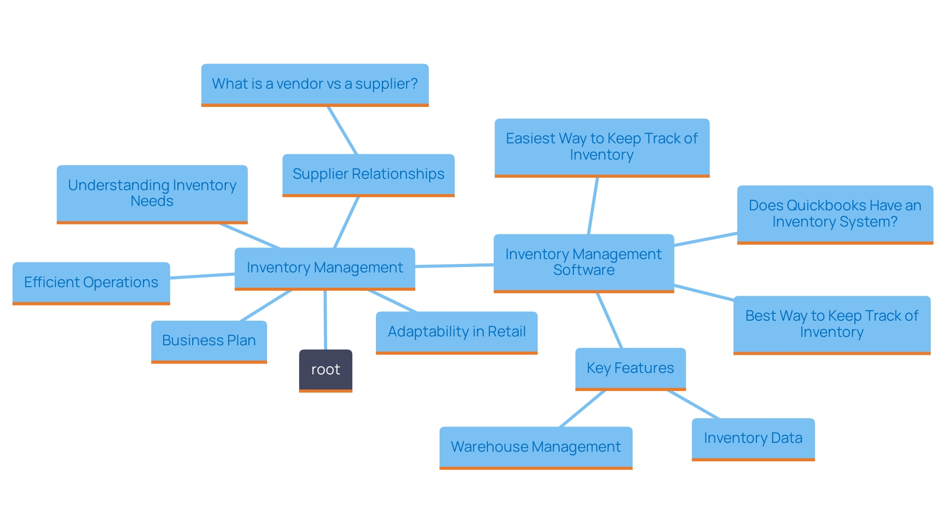 This mind map illustrates the key components of effective inventory management for a successful store, including inventory requirements, supplier connections, business planning, and the use of technology.