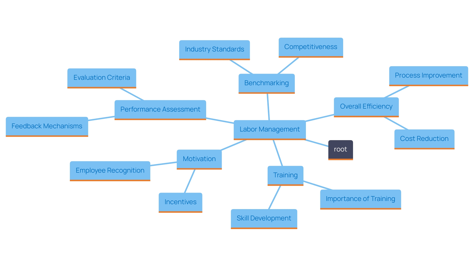 This mind map illustrates the key components of effective labor management in an auto repair shop, highlighting training, performance measures, employee motivation, and industry comparisons.