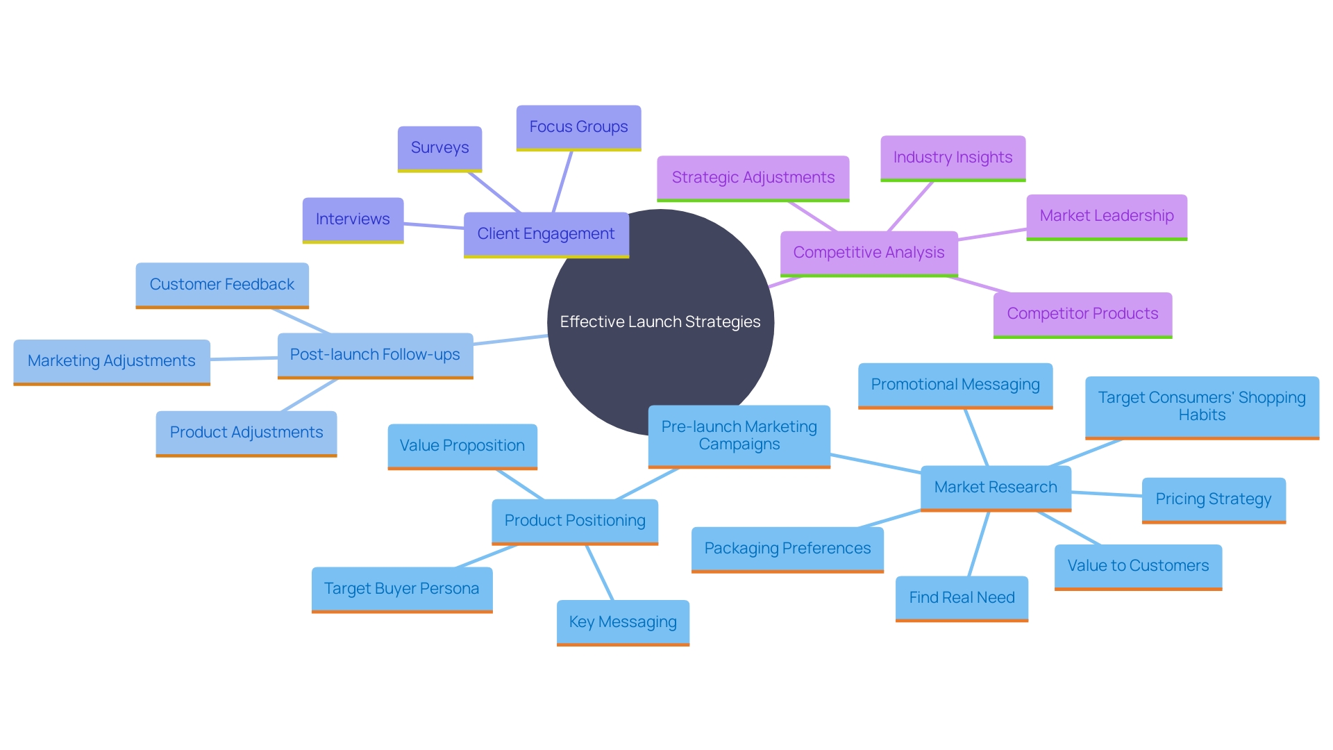 This mind map illustrates the key components of effective launch strategies for new products, highlighting the interconnected elements that contribute to successful product introductions.