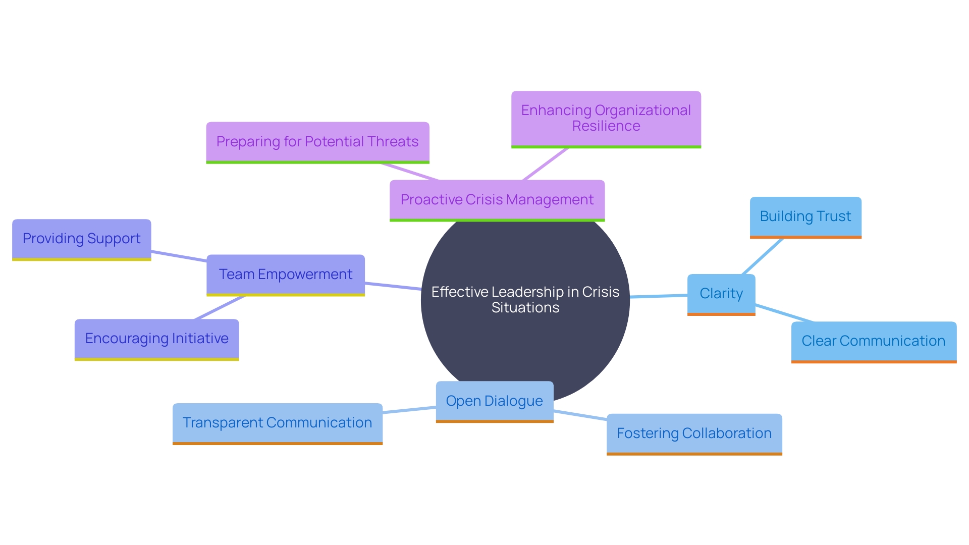 This mind map illustrates the key components of effective leadership during challenging situations, highlighting the importance of communication, team empowerment, and crisis management.