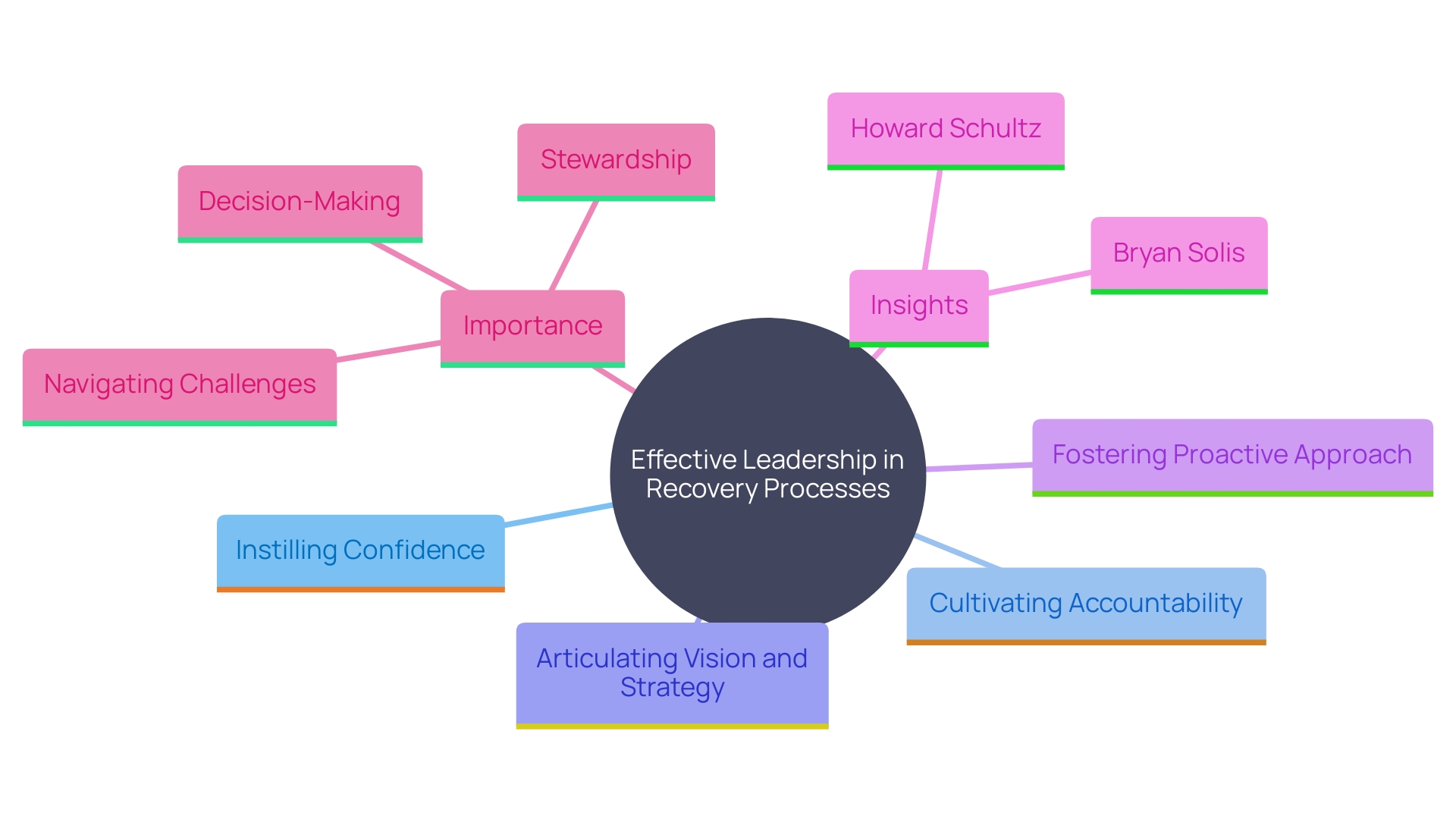 This mind map illustrates the key components of effective leadership in organizational recovery, highlighting the roles of vision, accountability, and proactive problem-solving.