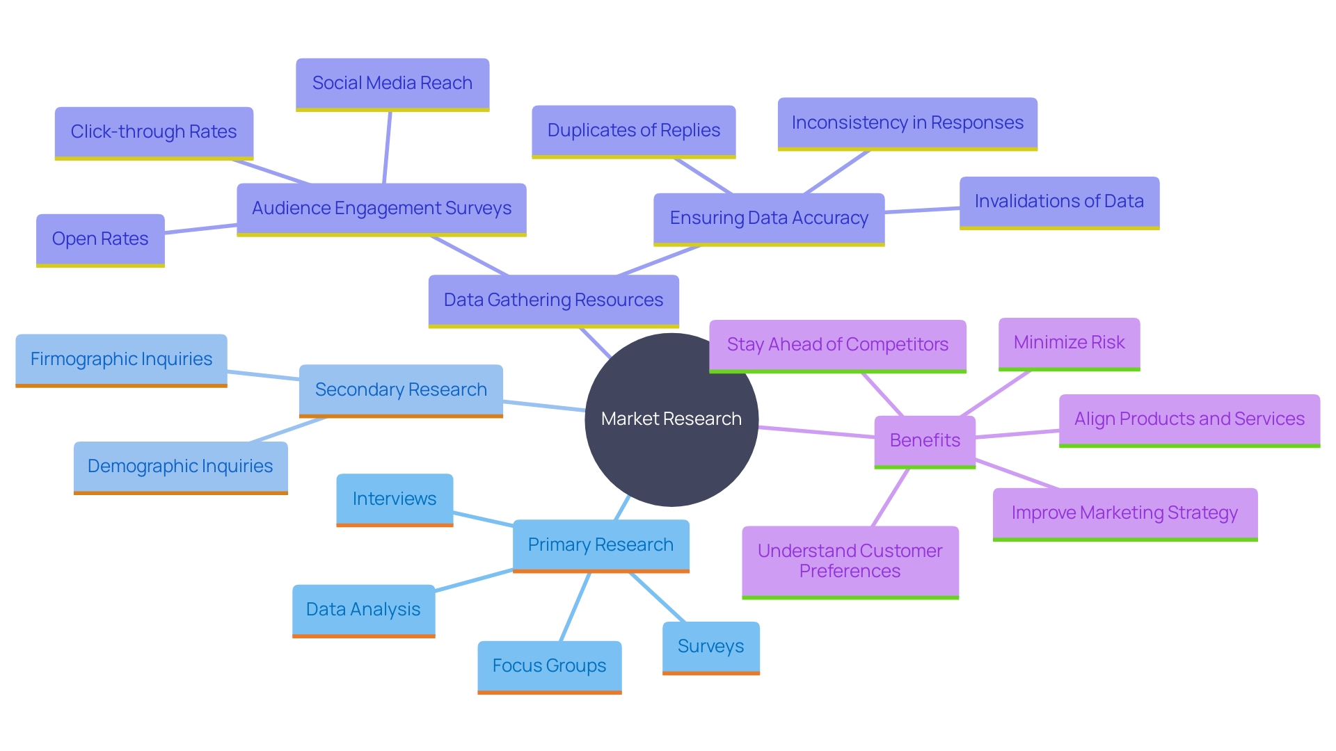 This mind map illustrates the key components of effective market research for venture ideas, highlighting the various types of data collection methods and demographic factors to consider.