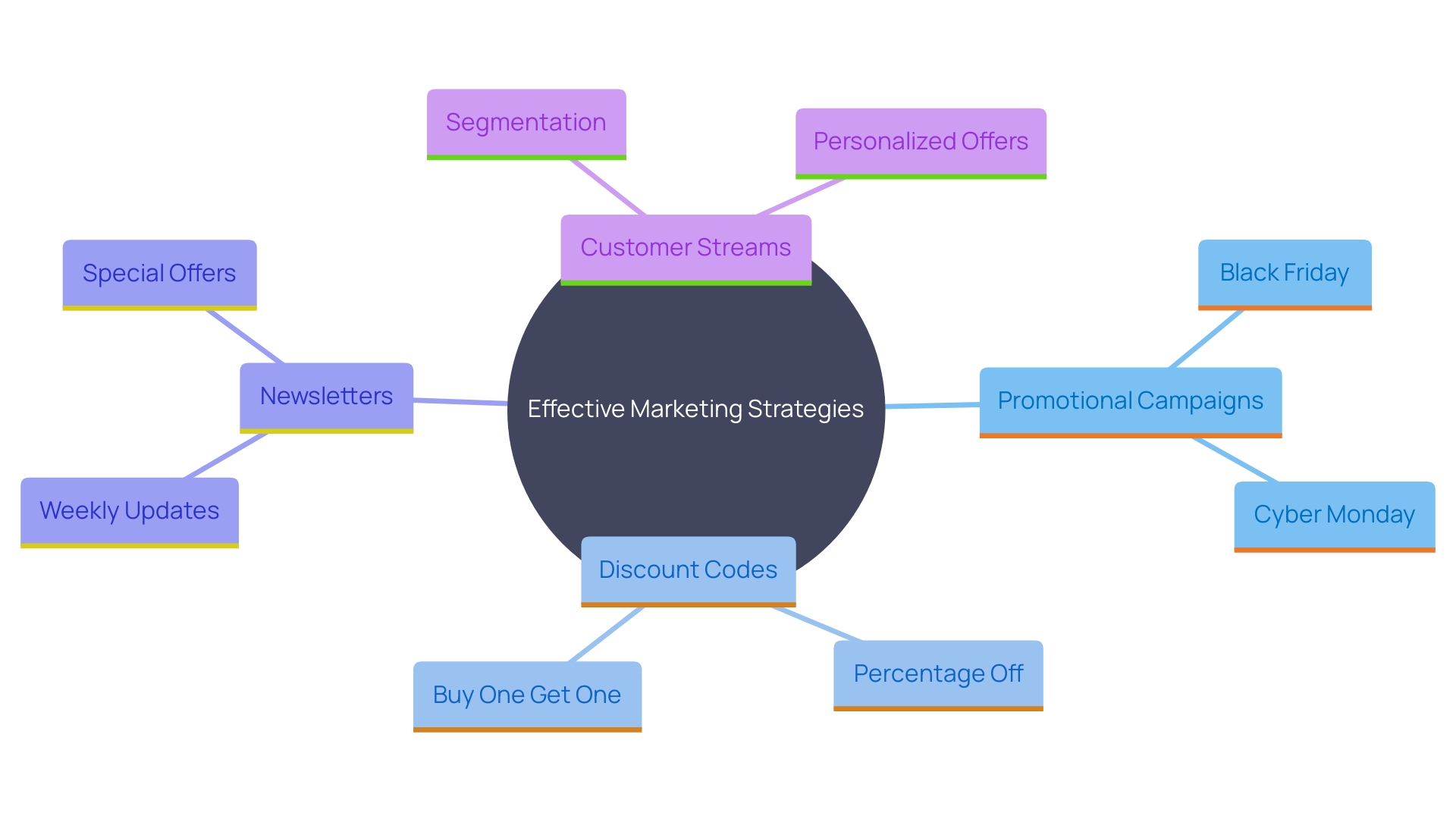 This mind map illustrates the key components of effective marketing tools offered by Shopware 5 for e-commerce success. It highlights promotional campaigns, discount codes, newsletters, and the Customer Streams feature, showcasing how these elements contribute to targeted marketing efforts and consumer engagement.