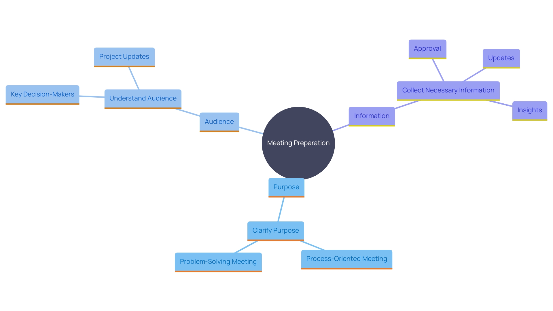 This mind map illustrates the key components of effective meeting preparation, including purpose clarification, audience understanding, and relevant information gathering.