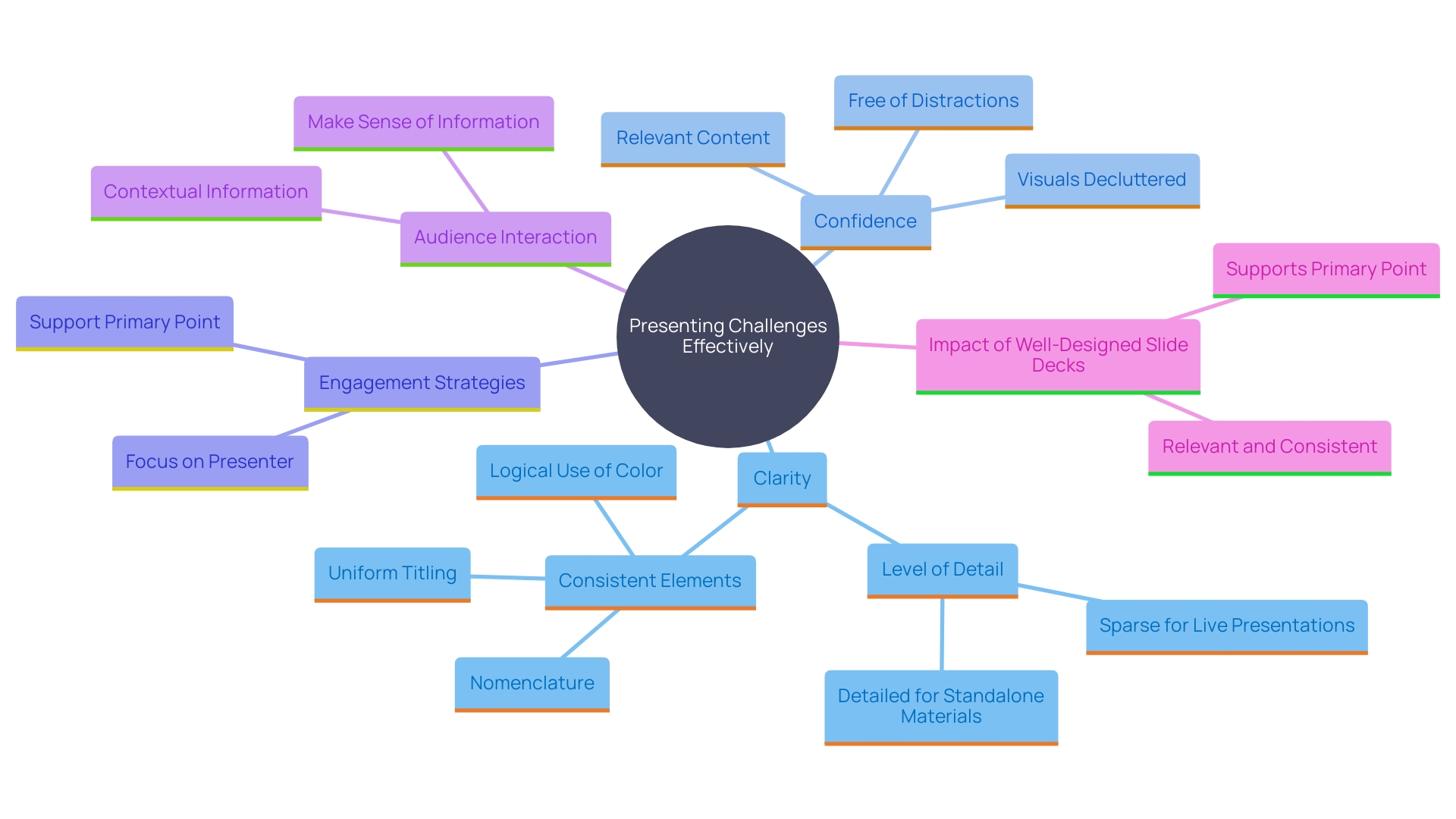 This mind map illustrates the key components of effective presentation challenges, highlighting the importance of clarity, confidence, engagement, and audience interaction.