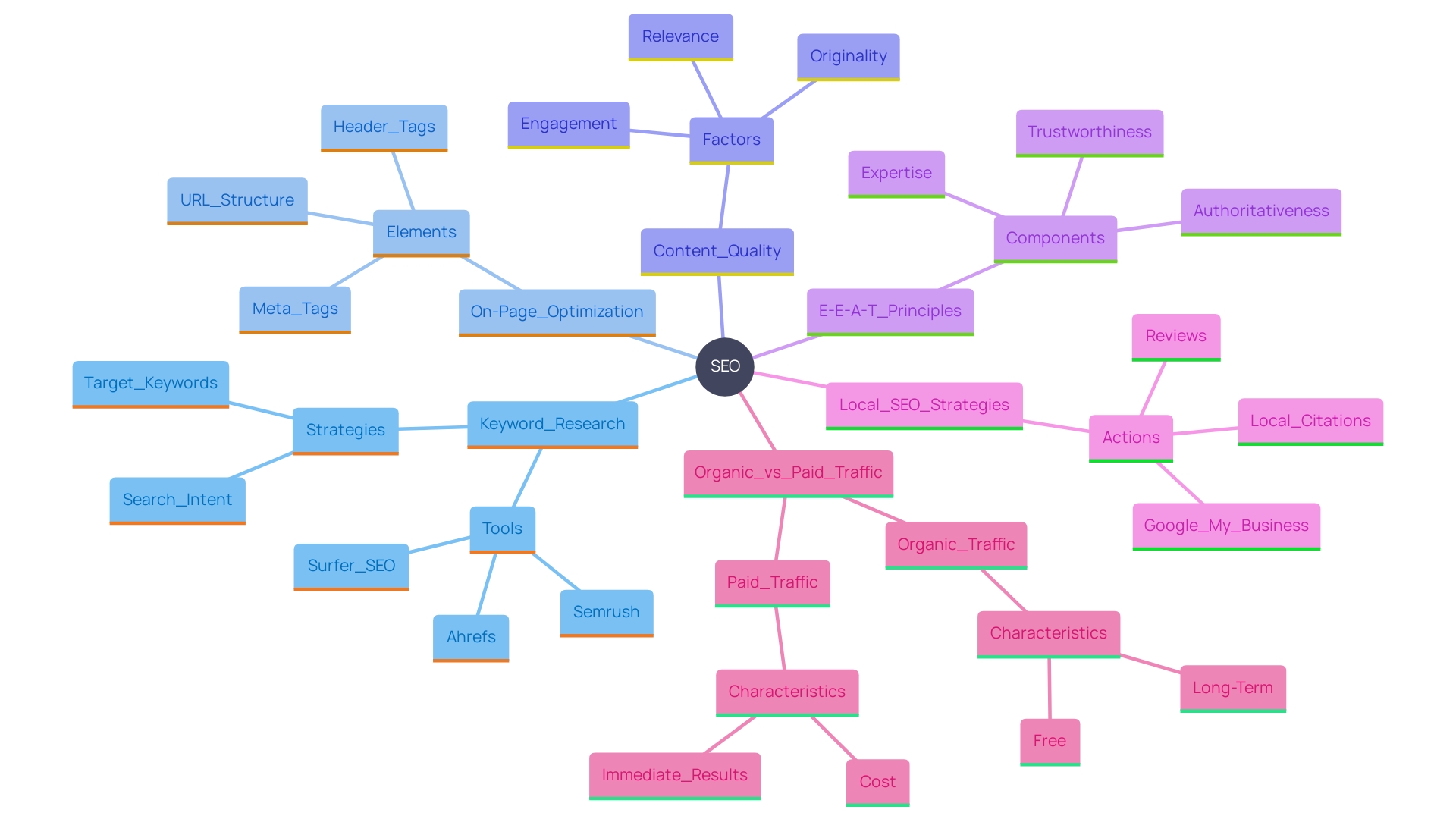 This mind map illustrates the key components of effective SEO strategies for a Shopware platform, highlighting the relationships between keyword research, on-page optimization, content updates, and local SEO.