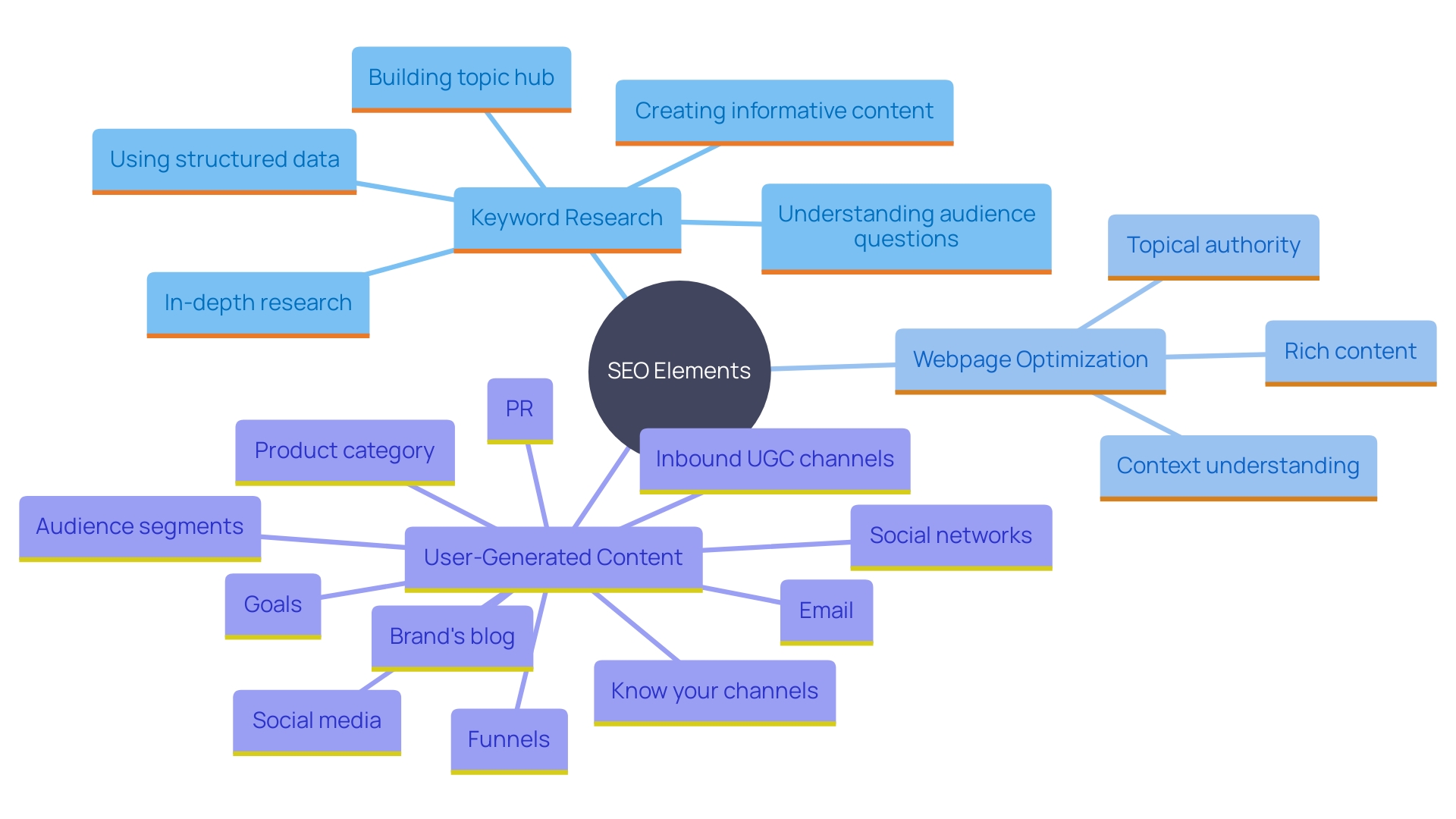 This mind map illustrates the key components of effective SEO tactics for e-commerce platforms, highlighting the relationships between keyword research, content optimization, and user-generated content.