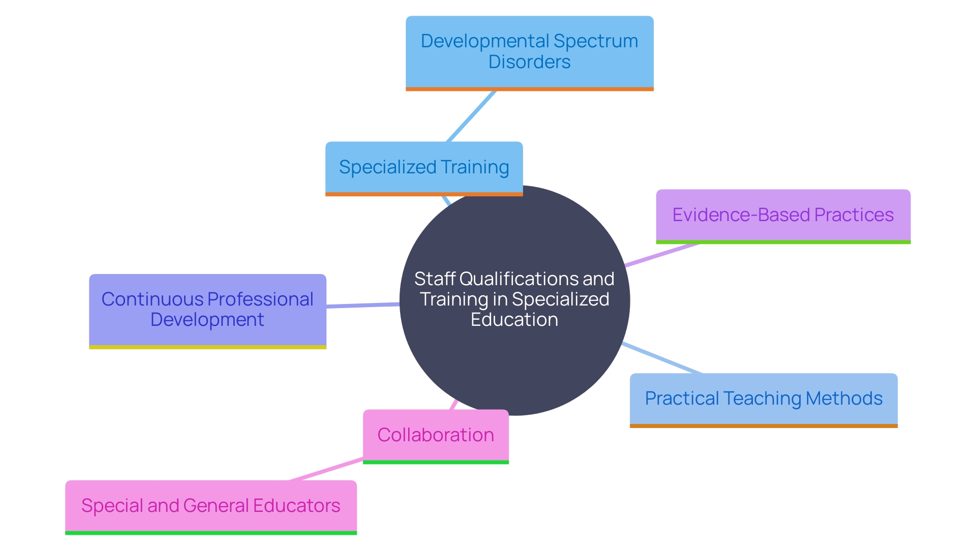 This mind map illustrates the key components of effective staff qualifications and training in specialized educational institutions for children with developmental disorders. It highlights the essential skills, ongoing professional development, and collaborative practices that contribute to improved educational outcomes.