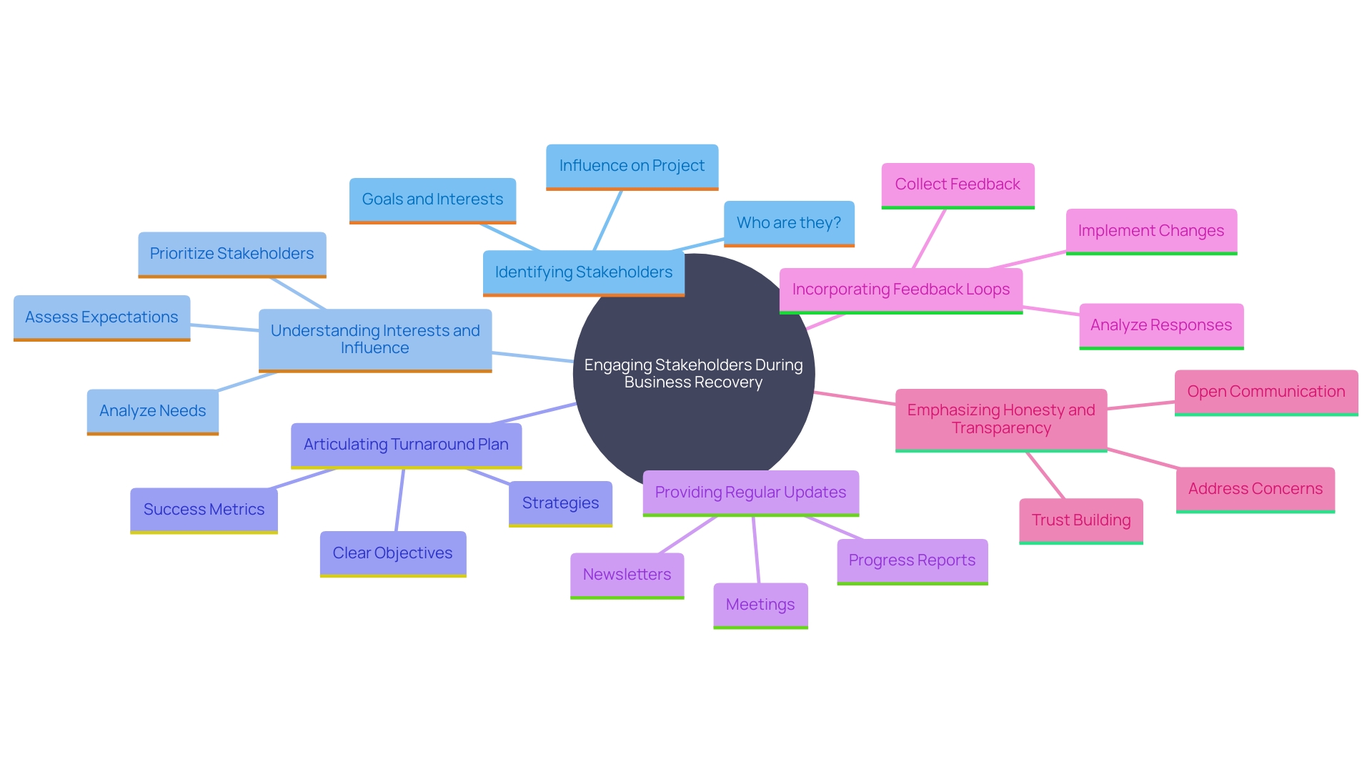 This mind map illustrates the key components of effective stakeholder interaction during business recovery, highlighting the relationships between stakeholders, communication strategies, and trust-building practices.