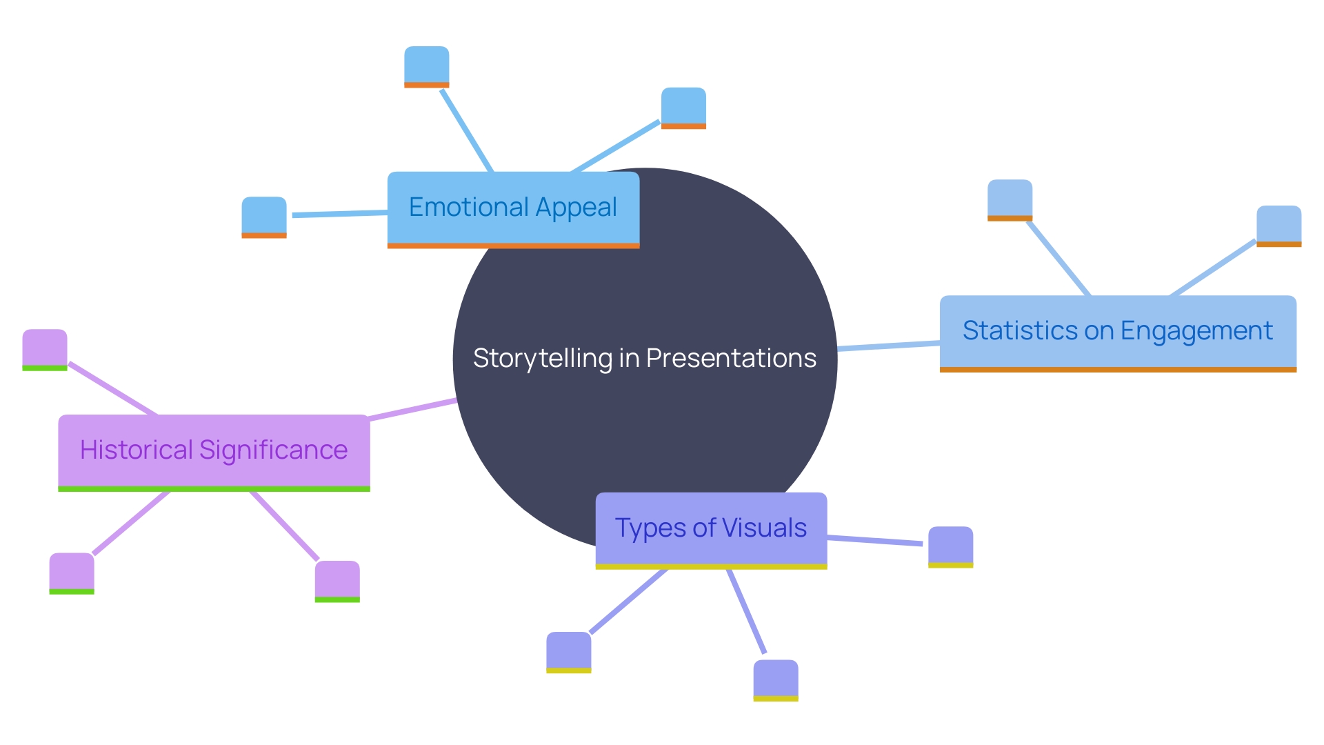 This mind map illustrates the key components of effective storytelling in presentations, emphasizing emotional appeal, engagement statistics, and the importance of visuals.