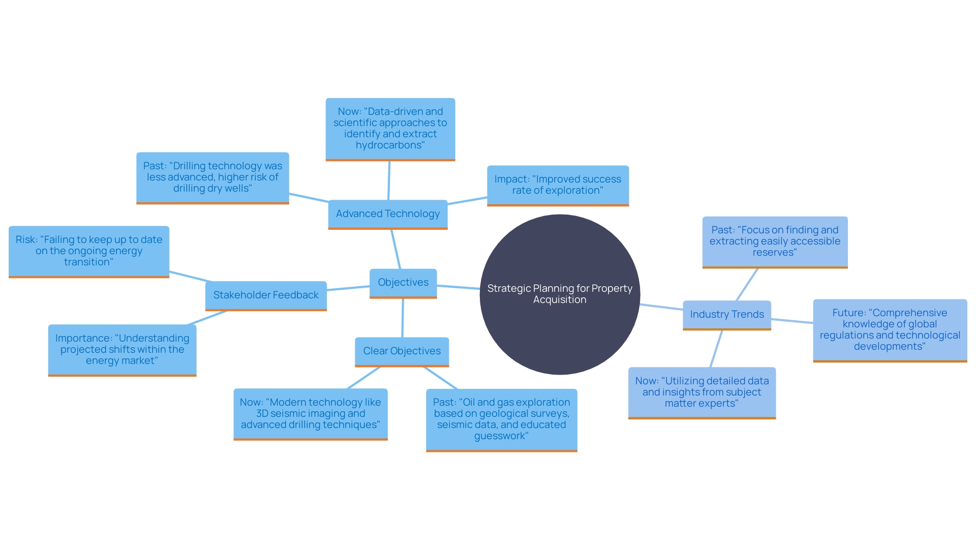 This mind map illustrates the key components of effective strategic planning in property acquisition within the oil and gas sector. It highlights the interconnections between objectives, stakeholder involvement, and technology integration.