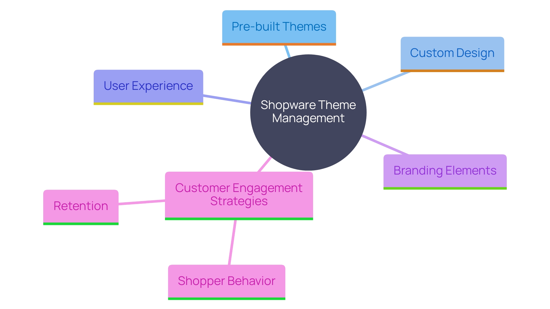 This mind map illustrates the key components of effective theme management in e-commerce using Shopware, highlighting the importance of user experience, branding, and customer engagement.