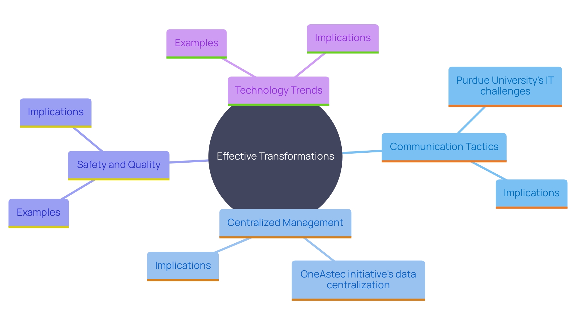 This mind map illustrates the key components of effective transformations in organizations, highlighting the importance of communication, centralized management, safety, quality, and technology.