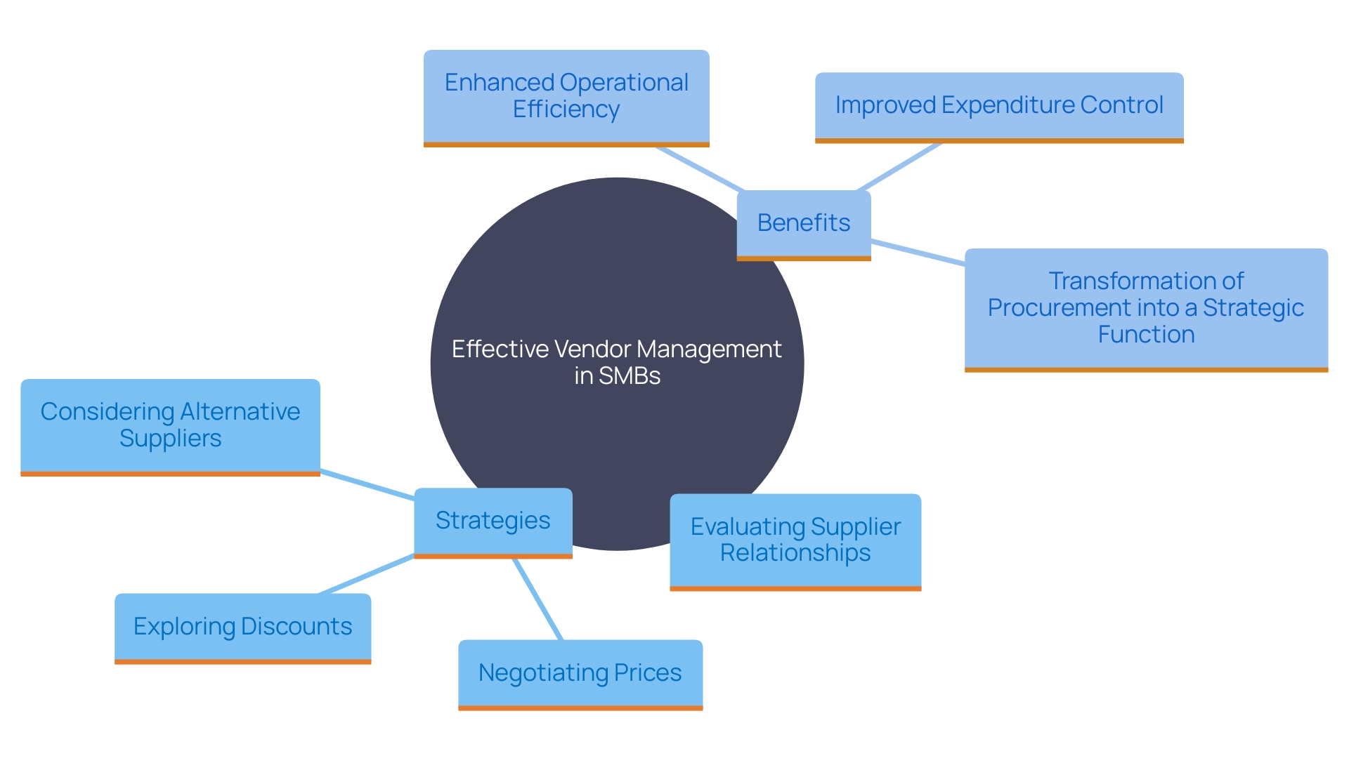 This mind map illustrates the key components of effective vendor management for SMBs, highlighting the relationships between strategic actions and their benefits.