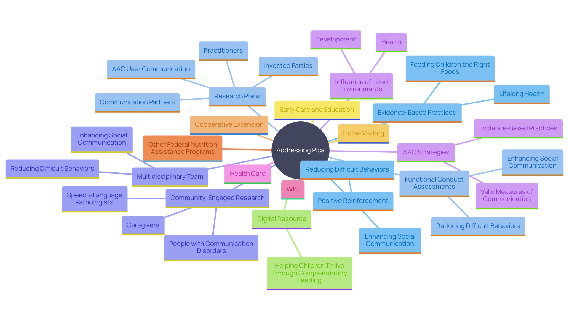 This mind map illustrates the key components of efficient behavioral strategies for addressing pica in individuals with autism, emphasizing the role of positive reinforcement and a multidisciplinary approach.