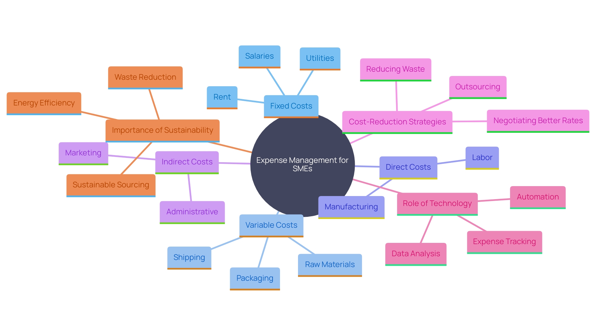 This mind map illustrates the key components of efficient expense management for SMEs, including cost types, strategies, and the importance of sustainability and technology.