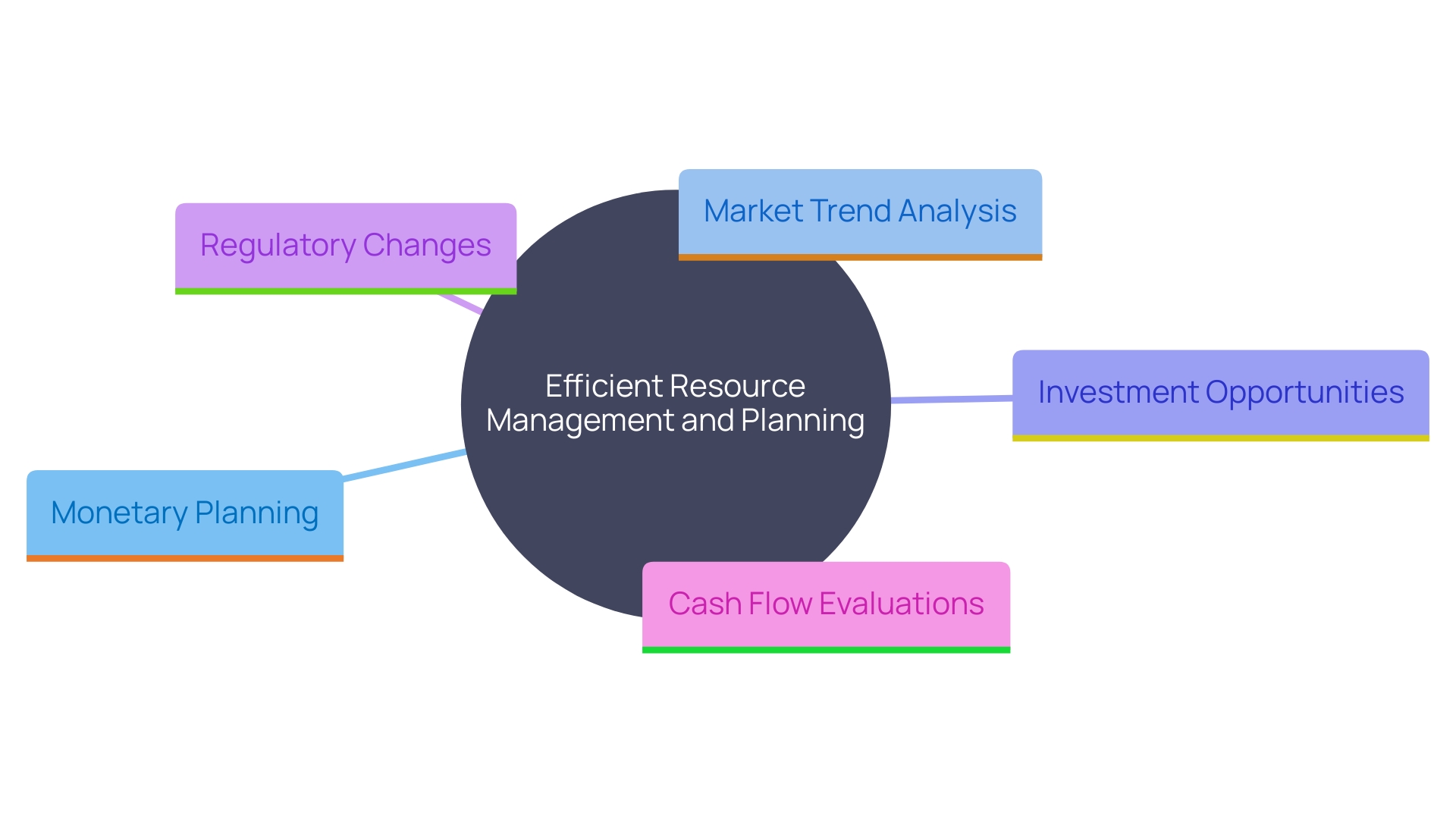 This mind map illustrates the key components of efficient resource management and planning as outlined by the CFO's role. It highlights the interconnected areas of monetary planning, market trend analysis, investment opportunities, and cash flow evaluations.