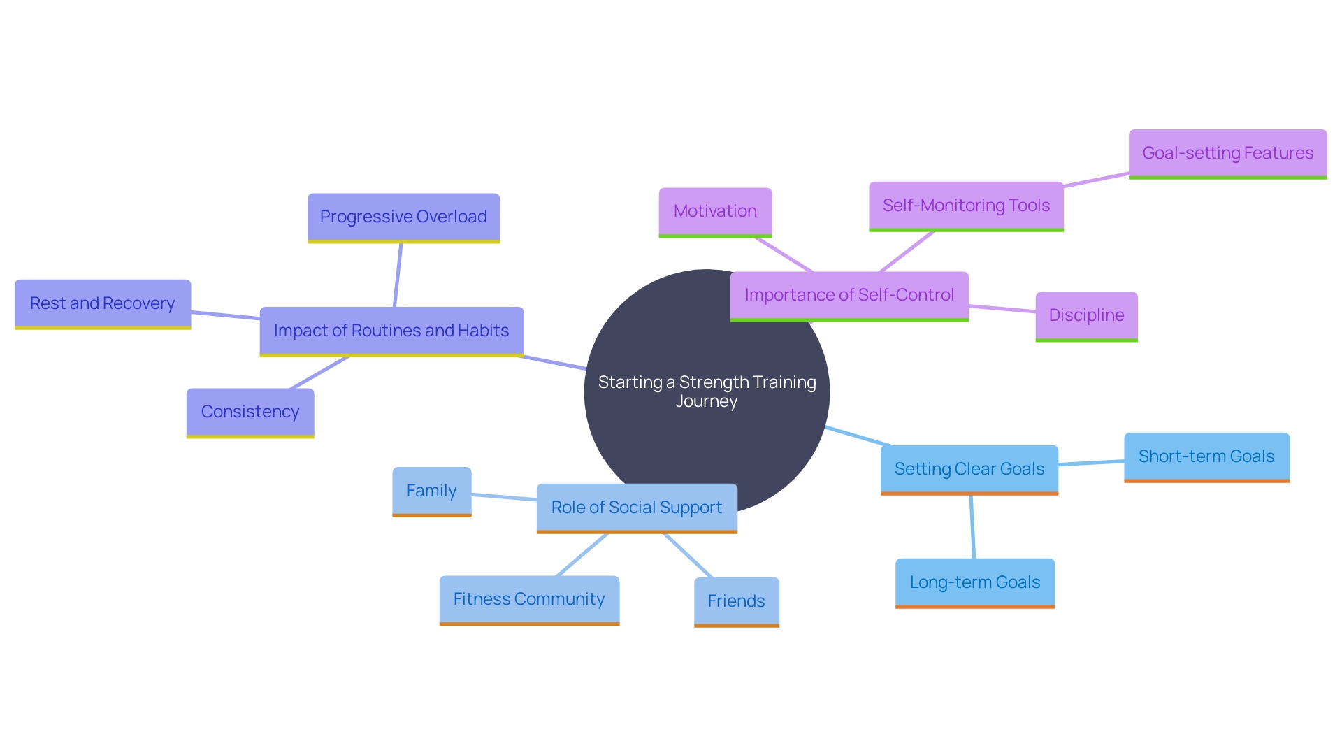 This mind map illustrates the key components of embarking on a strength training journey, highlighting the importance of goal-setting, social support, and habit formation.