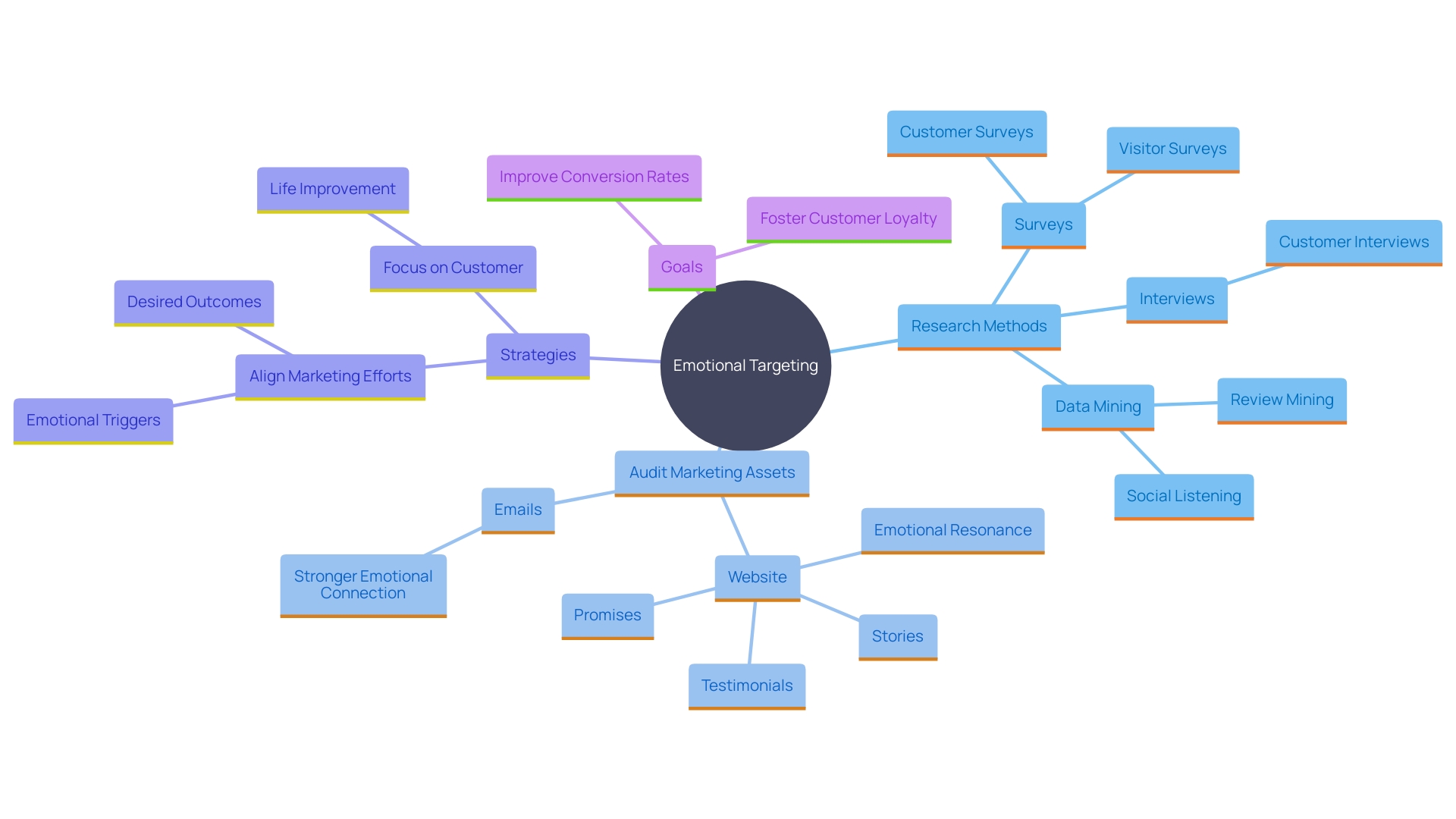 This mind map illustrates the key components of emotional targeting in marketing, highlighting research methods, marketing asset audits, and strategies for enhancing client engagement.