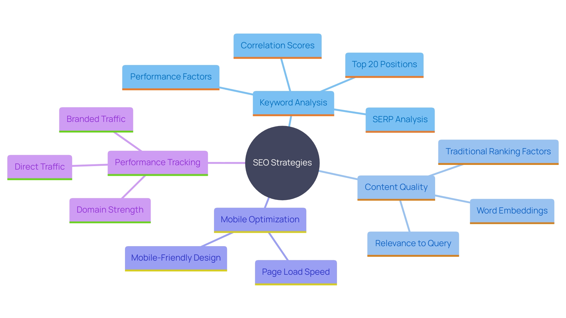 This mind map illustrates the key components of enhancing store visibility through SEO strategies. It branches out from the central theme of SEO to include keyword analysis, content quality, mobile optimization, and performance tracking, highlighting their interconnections and importance.