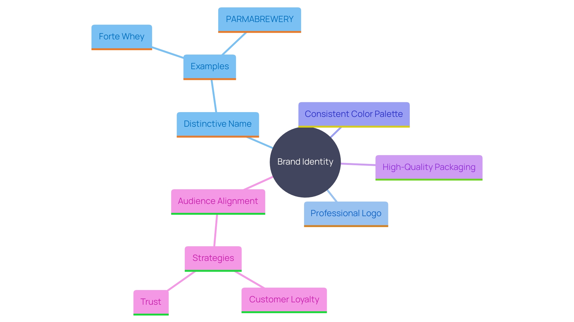 This mind map illustrates the key components of establishing a compelling brand identity in a reselling environment, highlighting the relationships between various branding elements and their impact on consumer perception.