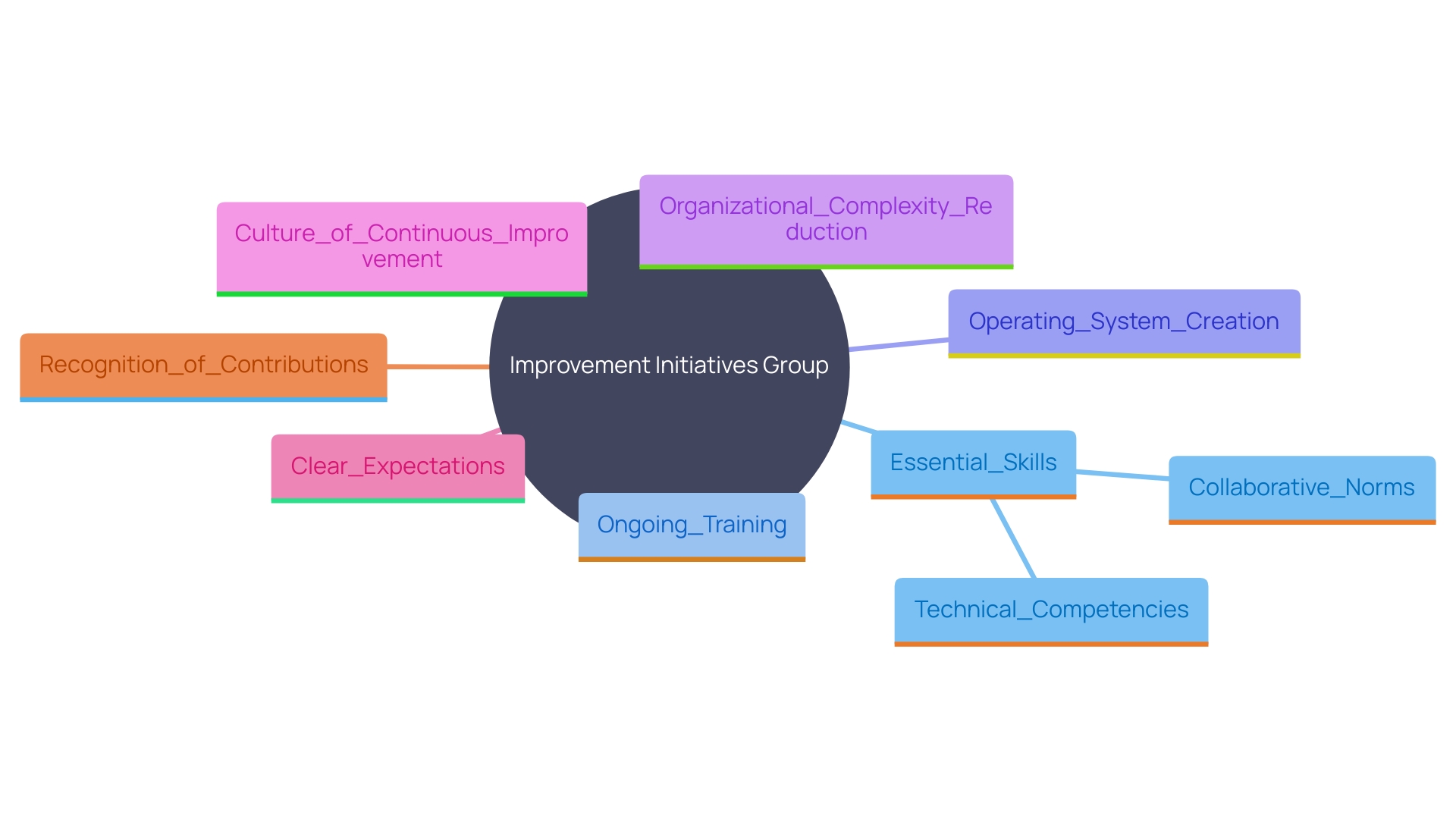 This mind map illustrates the key components of establishing a dedicated group for improvement initiatives, highlighting essential skills, collaboration, and innovation practices.