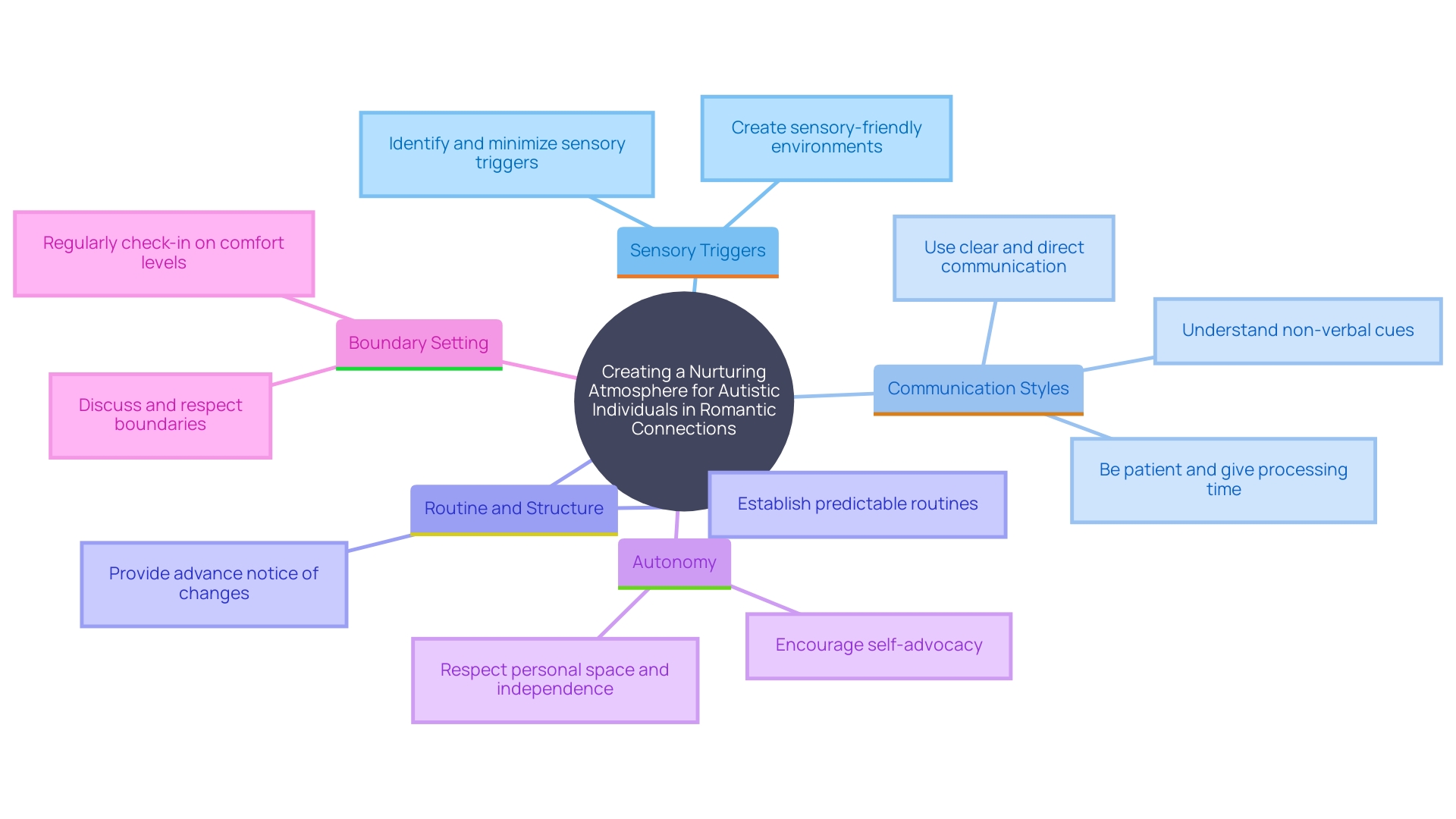 This mind map illustrates the key components of establishing a nurturing atmosphere for autistic individuals in romantic relationships. It highlights the importance of communication, sensory considerations, and personal preferences.