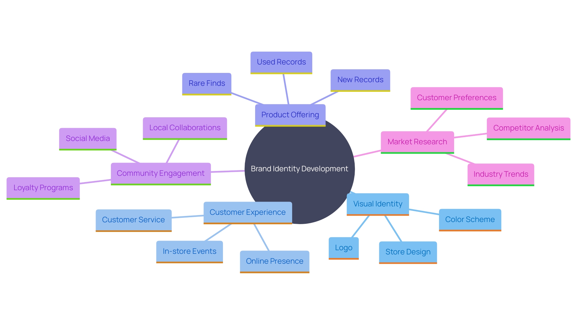 This mind map illustrates the key components of establishing a strong brand identity for a record shop, highlighting essential elements such as name selection, logo design, visual style, community engagement, and alignment with customer values.