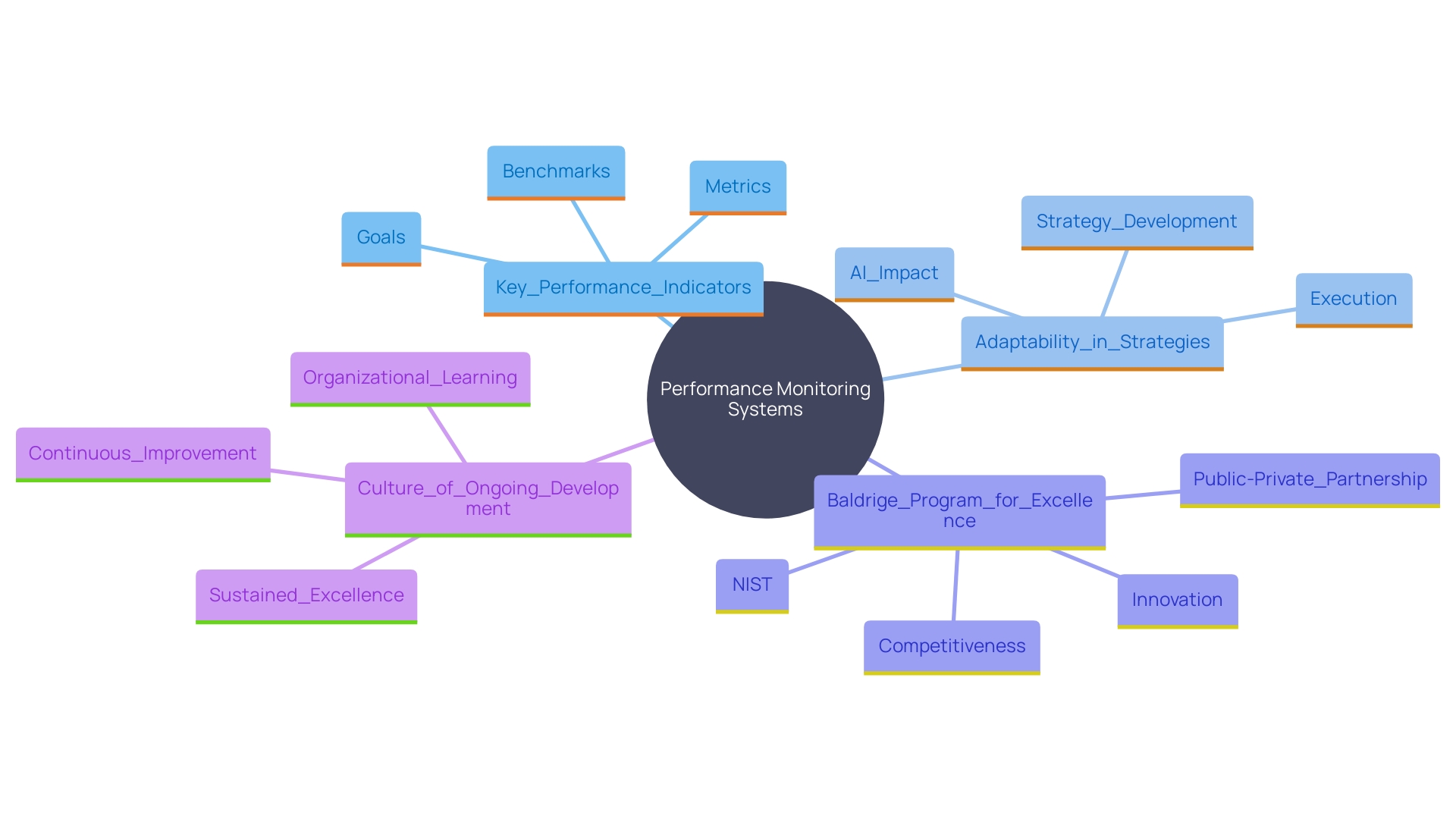 This mind map illustrates the key components of establishing a strong performance monitoring system, emphasizing the relationship between KPIs, adaptability, and ongoing development.