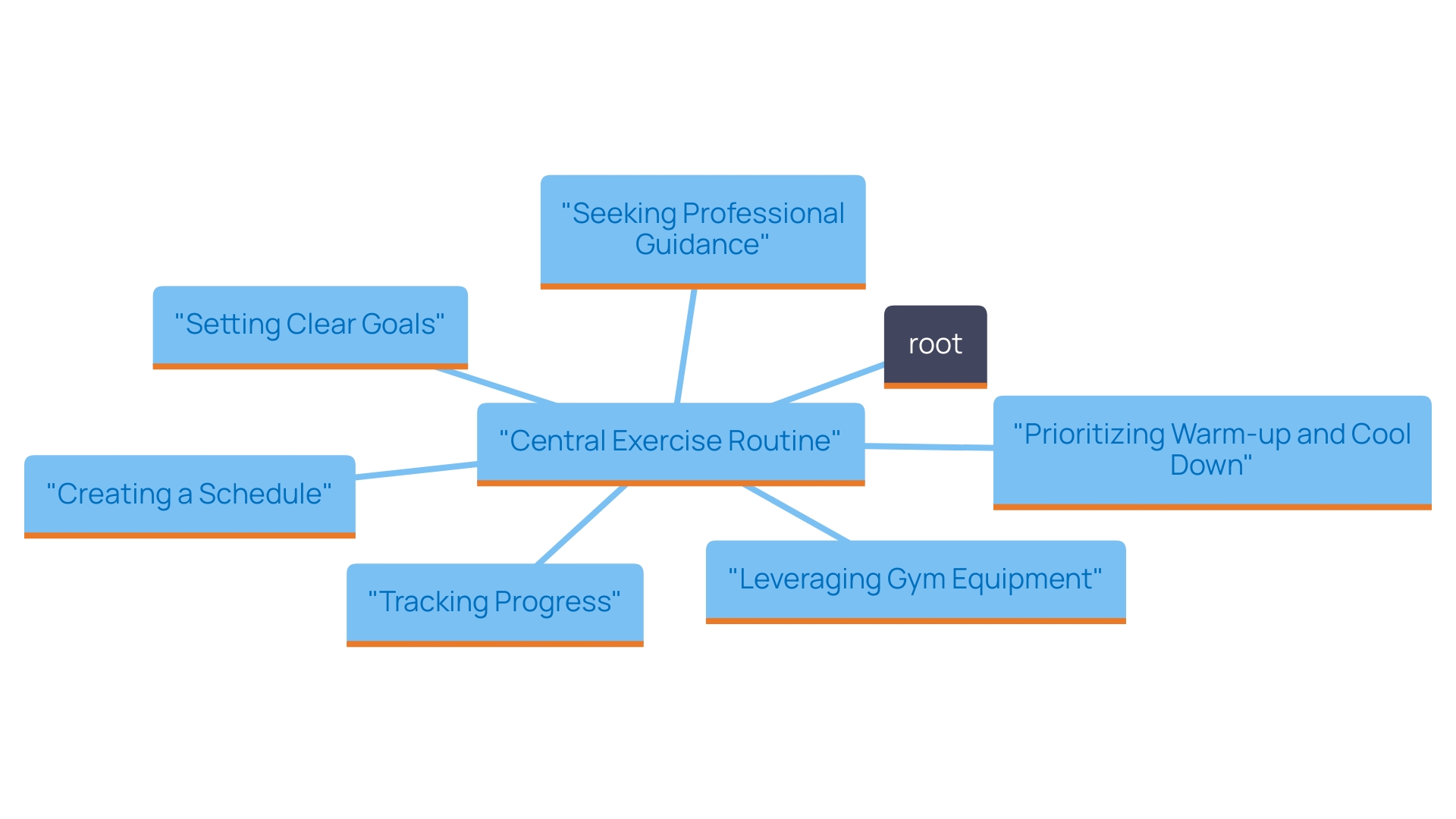 This mind map illustrates the key components of establishing a successful gym routine, highlighting the main tips and strategies for effective exercise planning and execution.