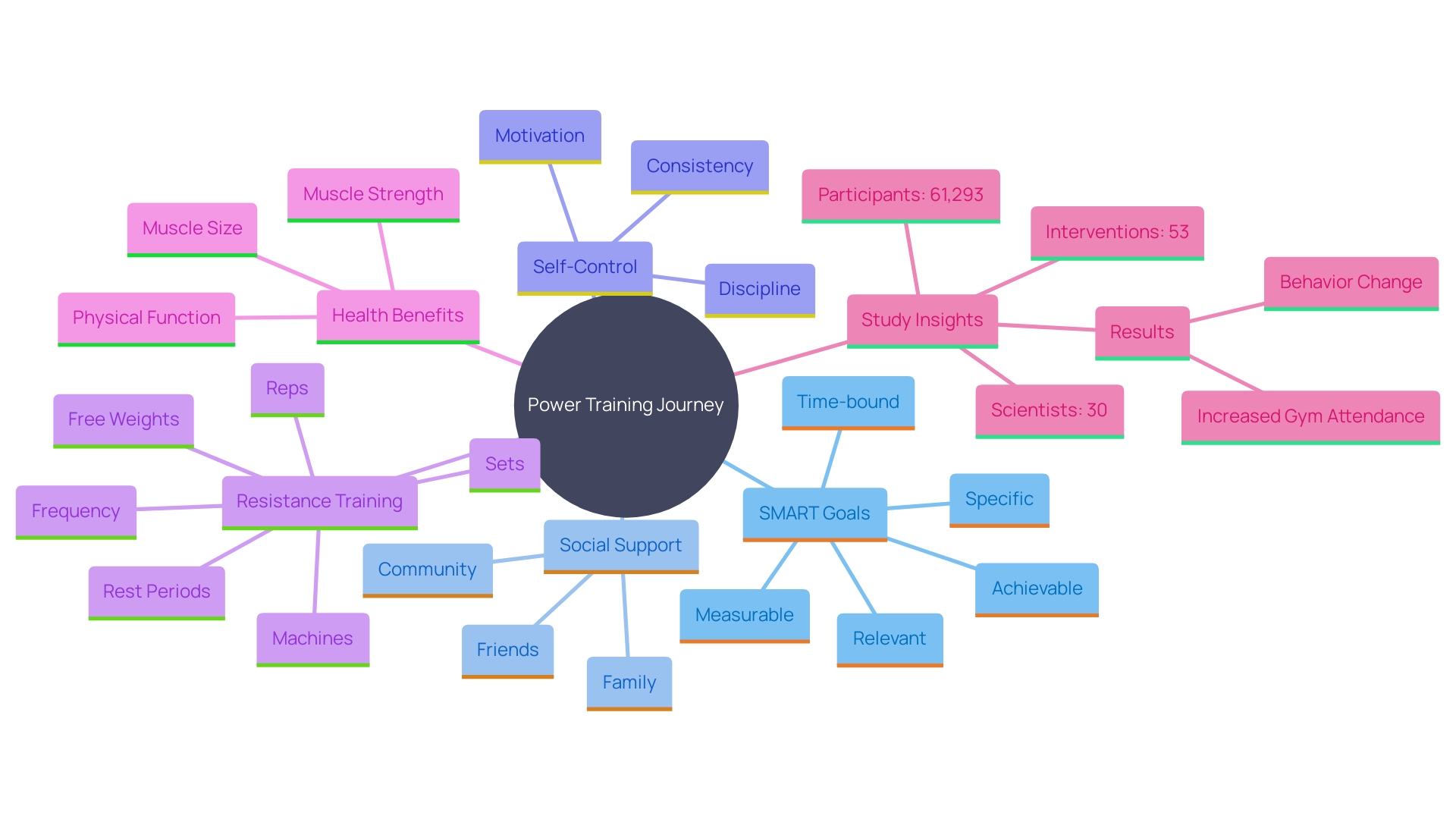 This mind map illustrates the key components of establishing a successful power training journey, including SMART goals, the importance of social support, self-control, and the integration of resistance training.