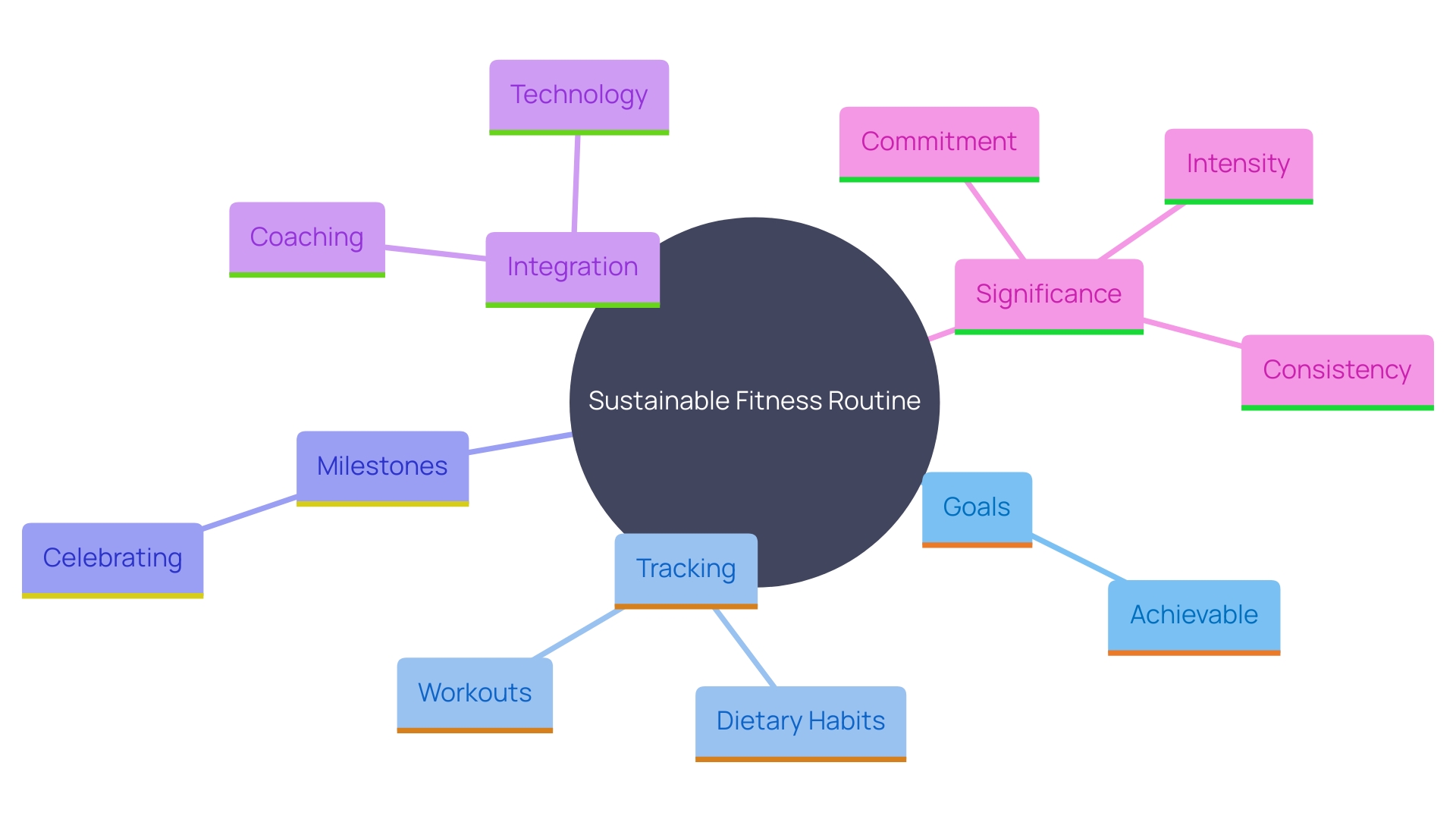 This mind map illustrates the key components of establishing a sustainable fitness routine, highlighting goals, tracking methods, and the importance of consistency and support.