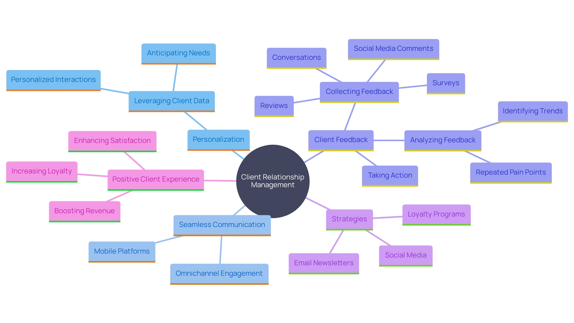 This mind map illustrates the key components of establishing significant client relationships, highlighting the channels, personalization strategies, and the importance of outstanding service in fostering loyalty.