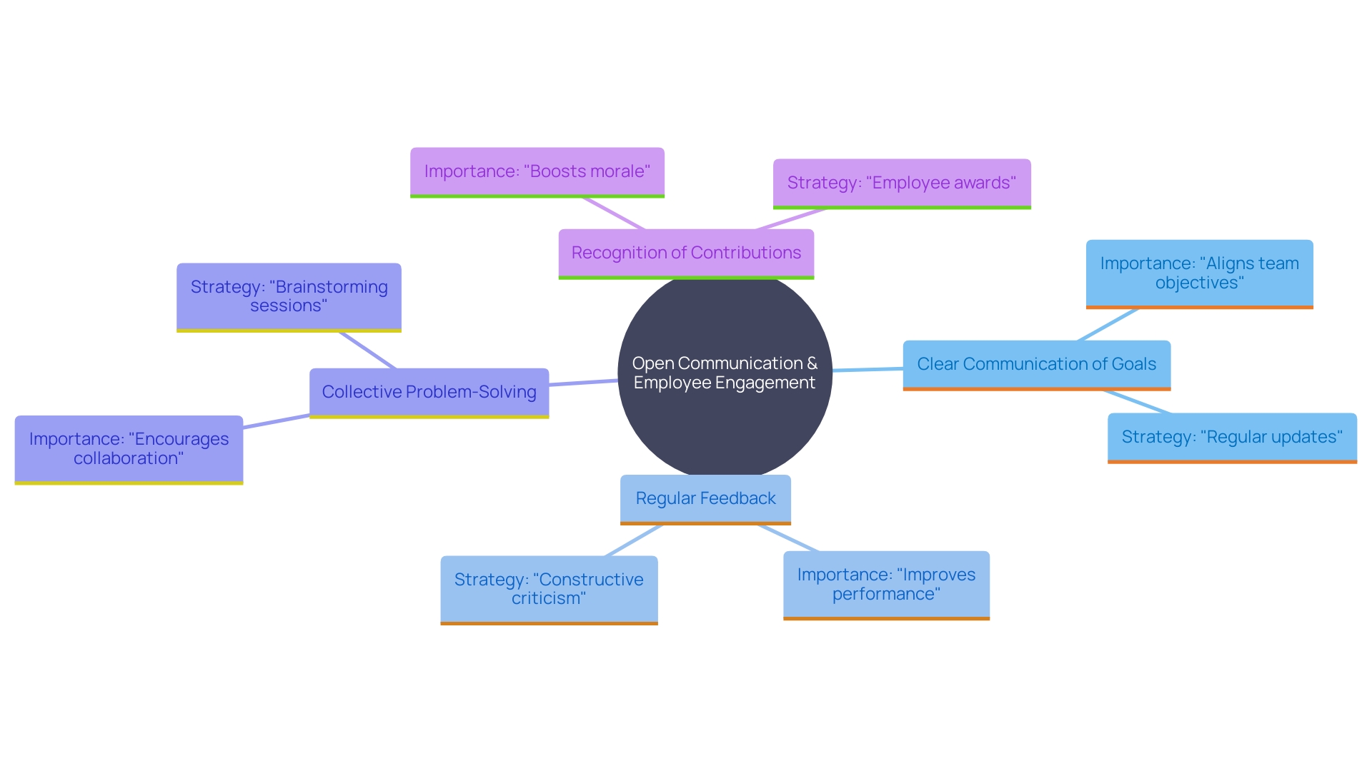 This mind map illustrates the key components of fostering a culture of open communication and employee engagement within an organization.