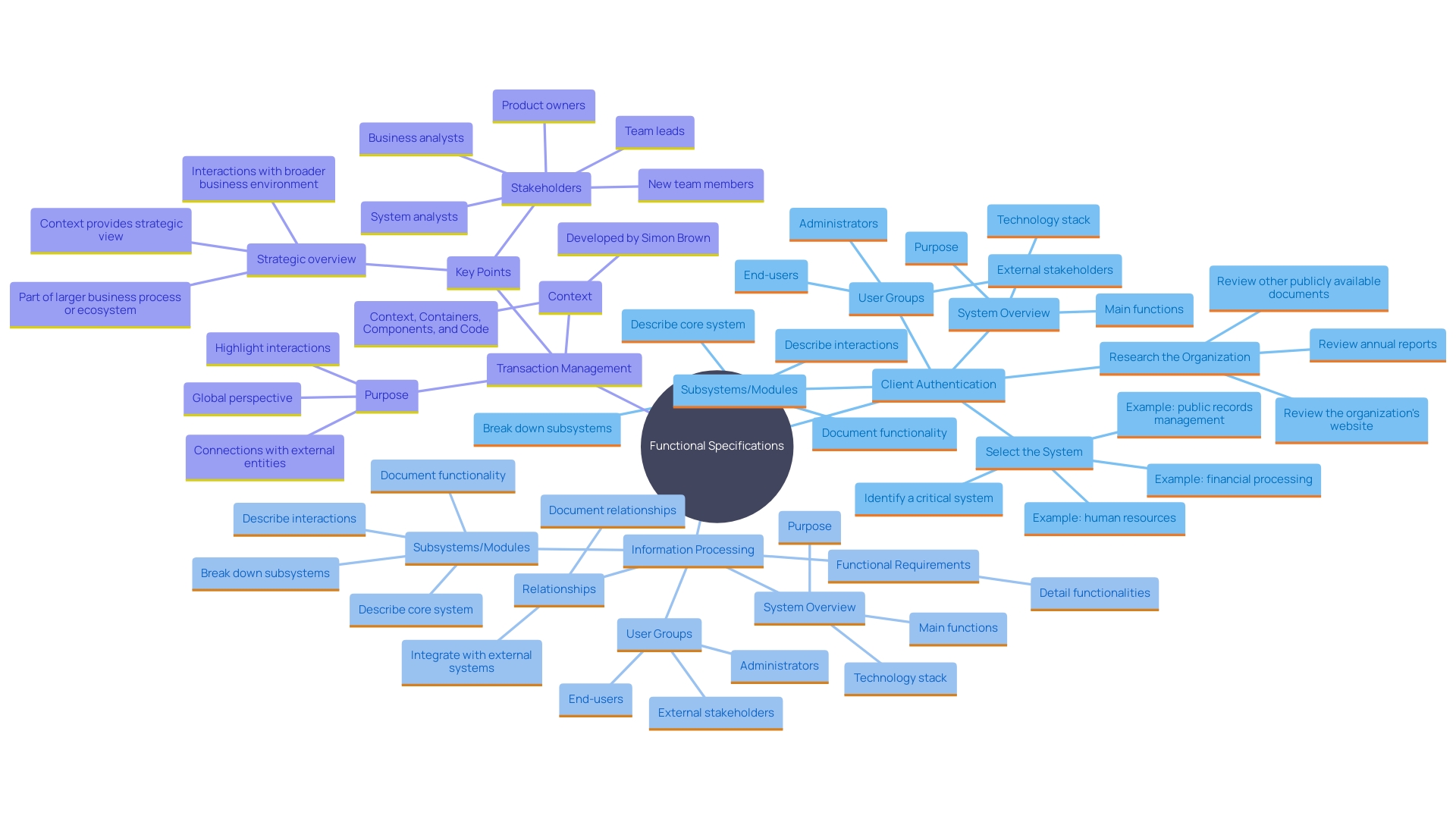 This mind map illustrates the key components of functional specifications for websites, highlighting the relationships between individual needs, business goals, and operational specifications.