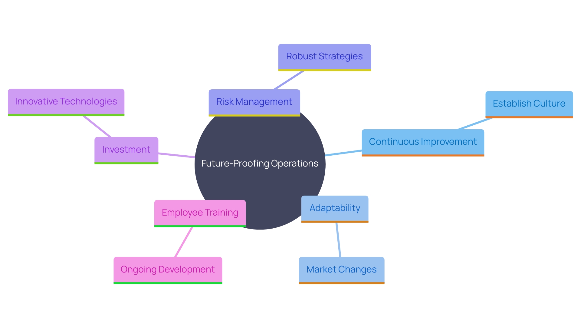 This mind map illustrates the key components of future-proofing organizational operations post-reorganization. It highlights the central theme of adaptability and continuous improvement, branching out into risk management, technology investment, and employee training as essential practices.