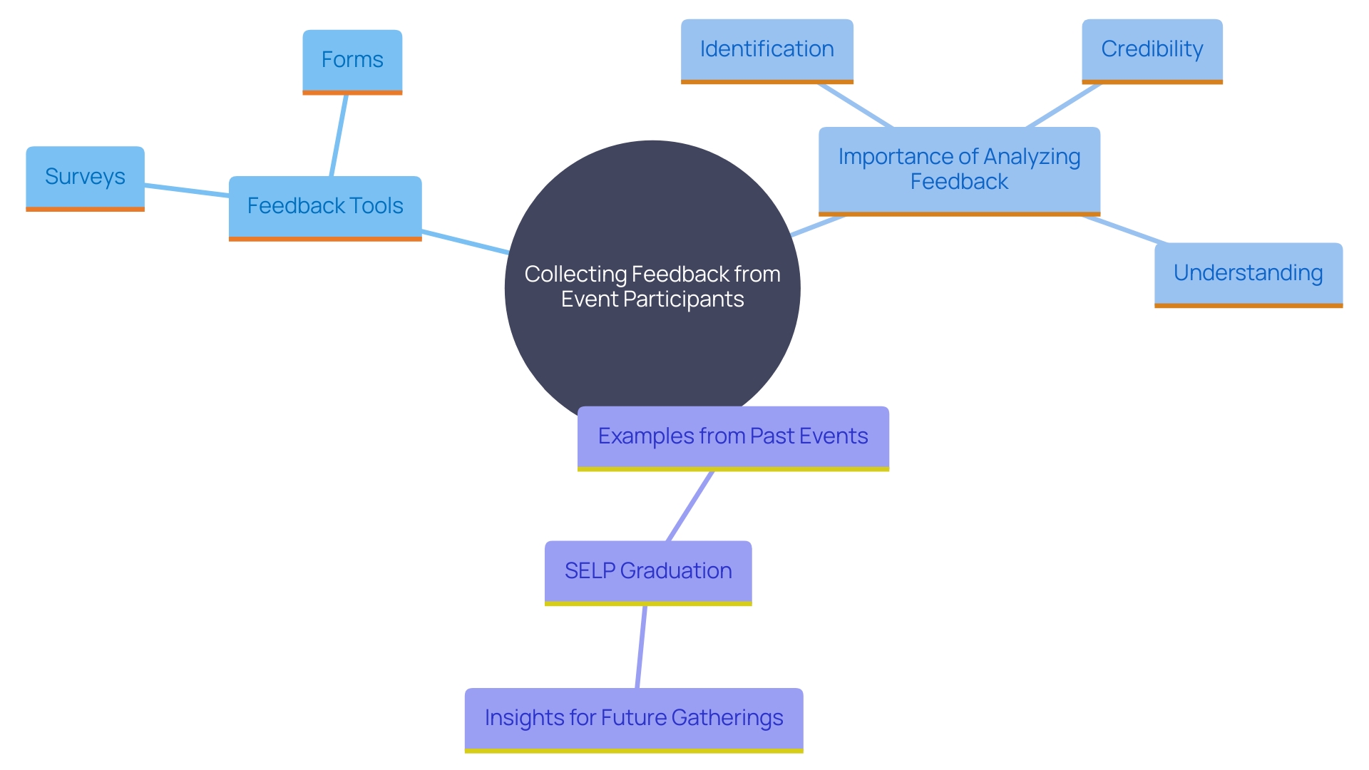 This mind map illustrates the key components of gathering feedback from participants after events, highlighting tools, processes, and insights for future improvements.