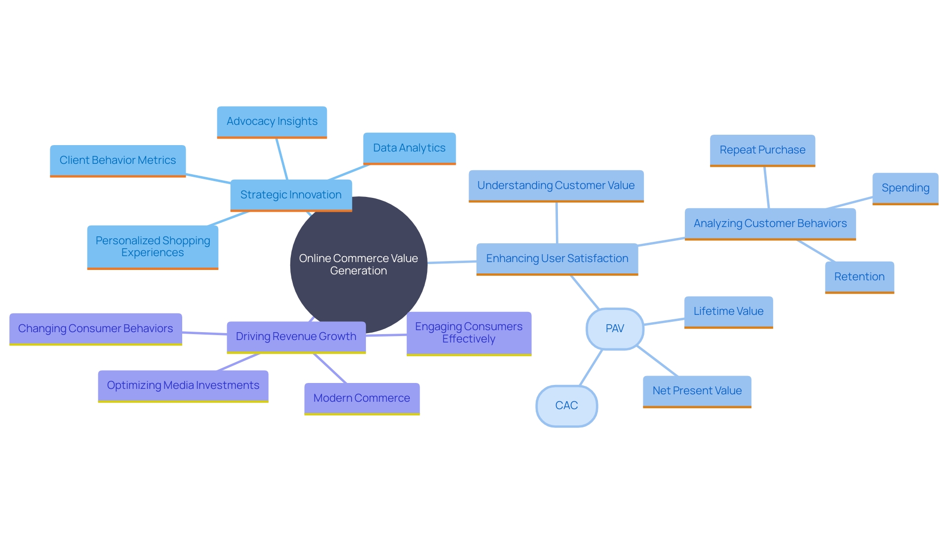 This mind map illustrates the key components of generating value in online commerce, highlighting the relationships between strategic innovation, data-driven personalization, and client behavior analysis.