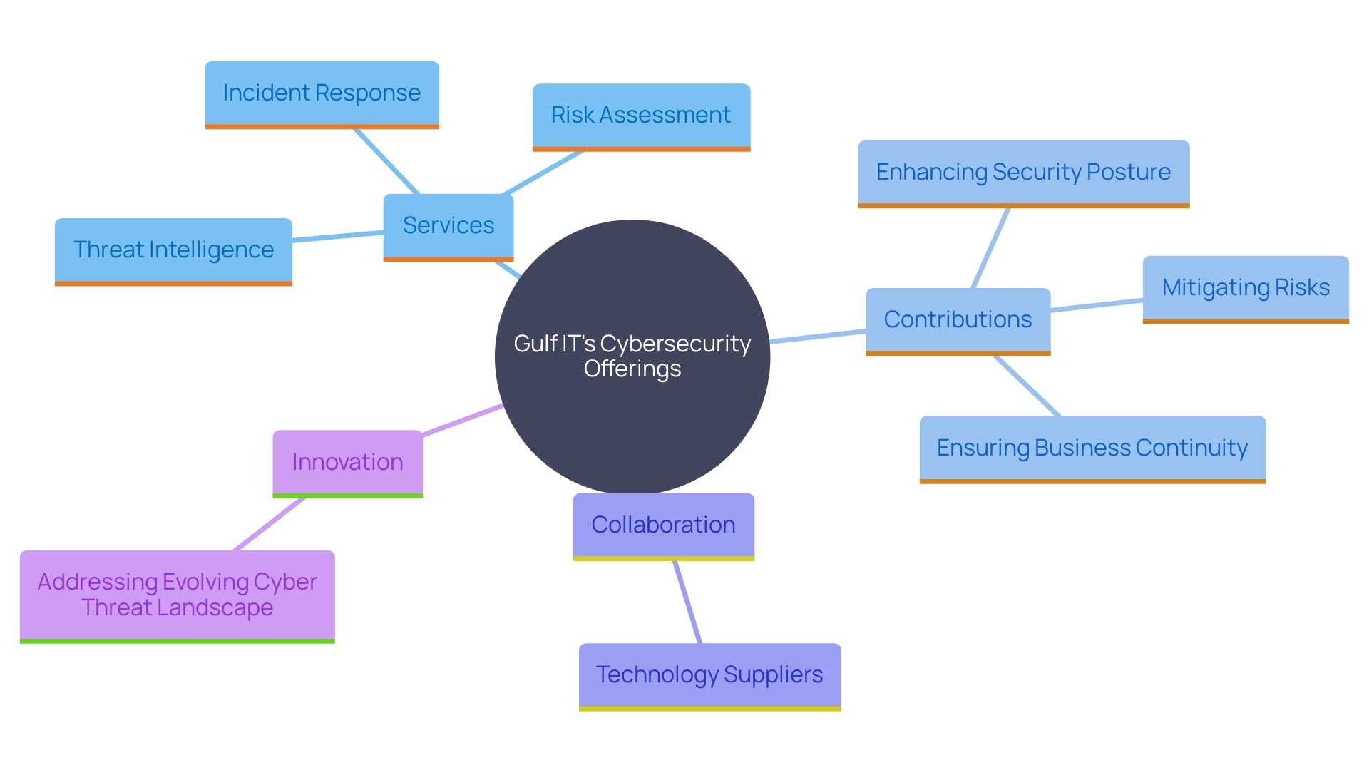 This mind map illustrates the key components of Gulf IT's cybersecurity services and their impact on organizations. It highlights the interconnected aspects of threat intelligence, incident response, risk assessment, and collaboration with technology suppliers.