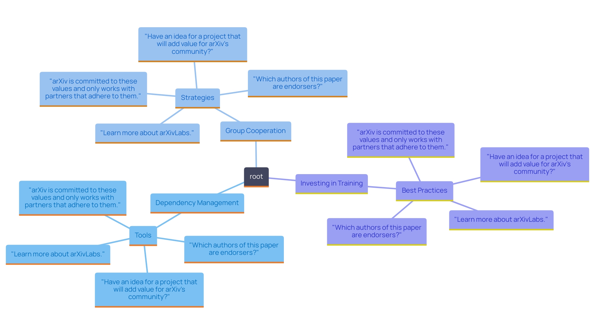 This mind map illustrates the key components of handling source material in software development, highlighting dependency management, group cooperation, and the importance of training.