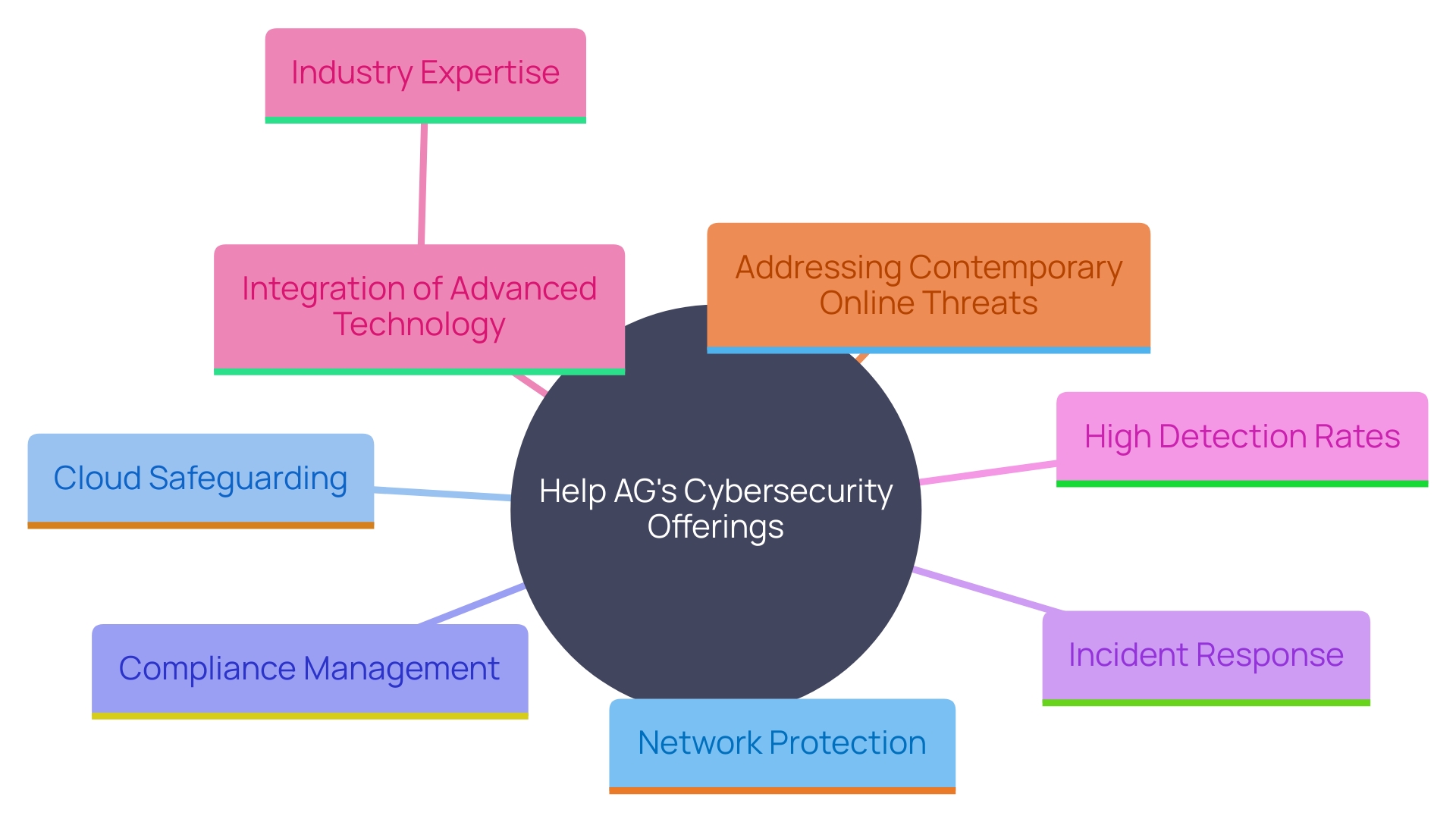 This mind map illustrates the key components of Help AG's cybersecurity solutions, showcasing their services, approach, and effectiveness in combating online risks.