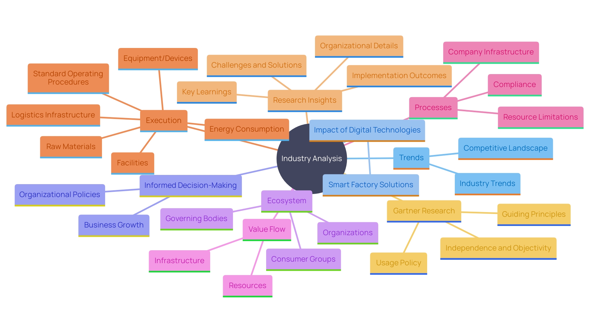 This mind map illustrates the key components of industry analysis, focusing on trends, competition, and conditions affecting business value, particularly in the context of the manufacturing sector's shift towards Industry 4.0.